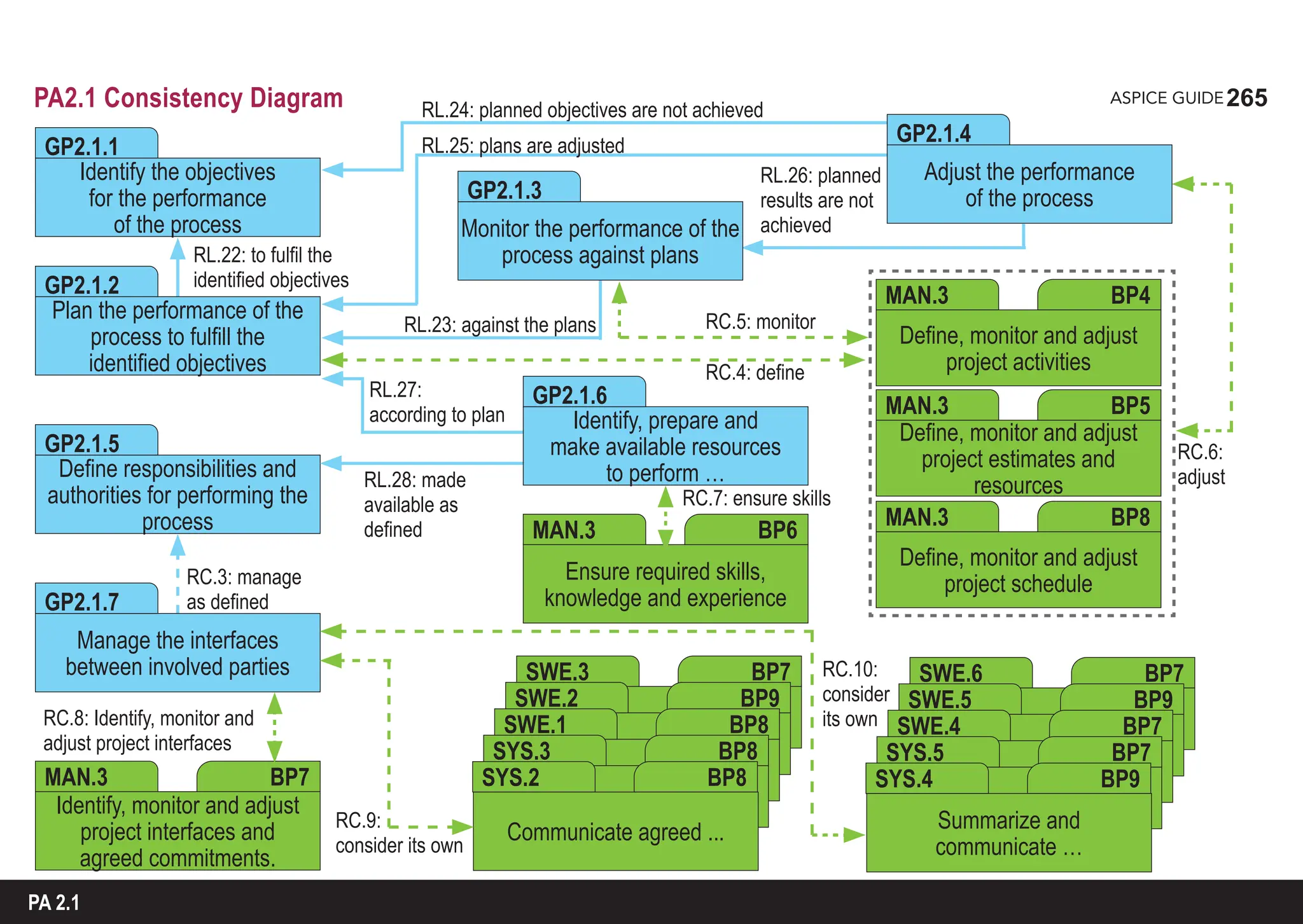 265
ASPICE GUIDE
PA 2.1
RC.9:
consider its own
PA2.1 Consistency Diagram
Identify the objectives
for the performance
of the process
GP2.1.1
Plan the performance of the
process to fulfill the
identified objectives
GP2.1.2
Define responsibilities and
authorities for performing the
process
GP2.1.5
Manage the interfaces
between involved parties
GP2.1.7
Identify, monitor and adjust
project interfaces and
agreed commitments.
MAN.3 BP7
Ensure required skills,
knowledge and experience
MAN.3 BP6
SWE.3 BP7
SWE.2 BP9
SWE.1 BP8
SYS.3 BP8
SYS.2 BP8
Communicate agreed ...
SWE.6 BP7
SWE.5 BP9
SWE.4 BP7
SYS.5 BP7
SYS.4 BP9
Summarize and
communicate …
RL.24: planned objectives are not achieved
RL.22: to fulfil the
identified objectives
RC.8: Identify, monitor and
adjust project interfaces
Define, monitor and adjust
project activities
MAN.3 BP4
Define, monitor and adjust
project estimates and
resources
MAN.3 BP5
Define, monitor and adjust
project schedule
MAN.3 BP8
RC.3: manage
as defined
RC.10:
consider
its own
RL.28: made
available as
defined
RL.27:
according to plan Identify, prepare and
make available resources
to perform …
GP2.1.6
RL.23: against the plans
RL.25: plans are adjusted
RL.26: planned
results are not
achieved
Adjust the performance
of the process
GP2.1.4
RC.5: monitor
RC.4: define
RC.7: ensure skills
RC.6:
adjust
Monitor the performance of the
process against plans
GP2.1.3
 