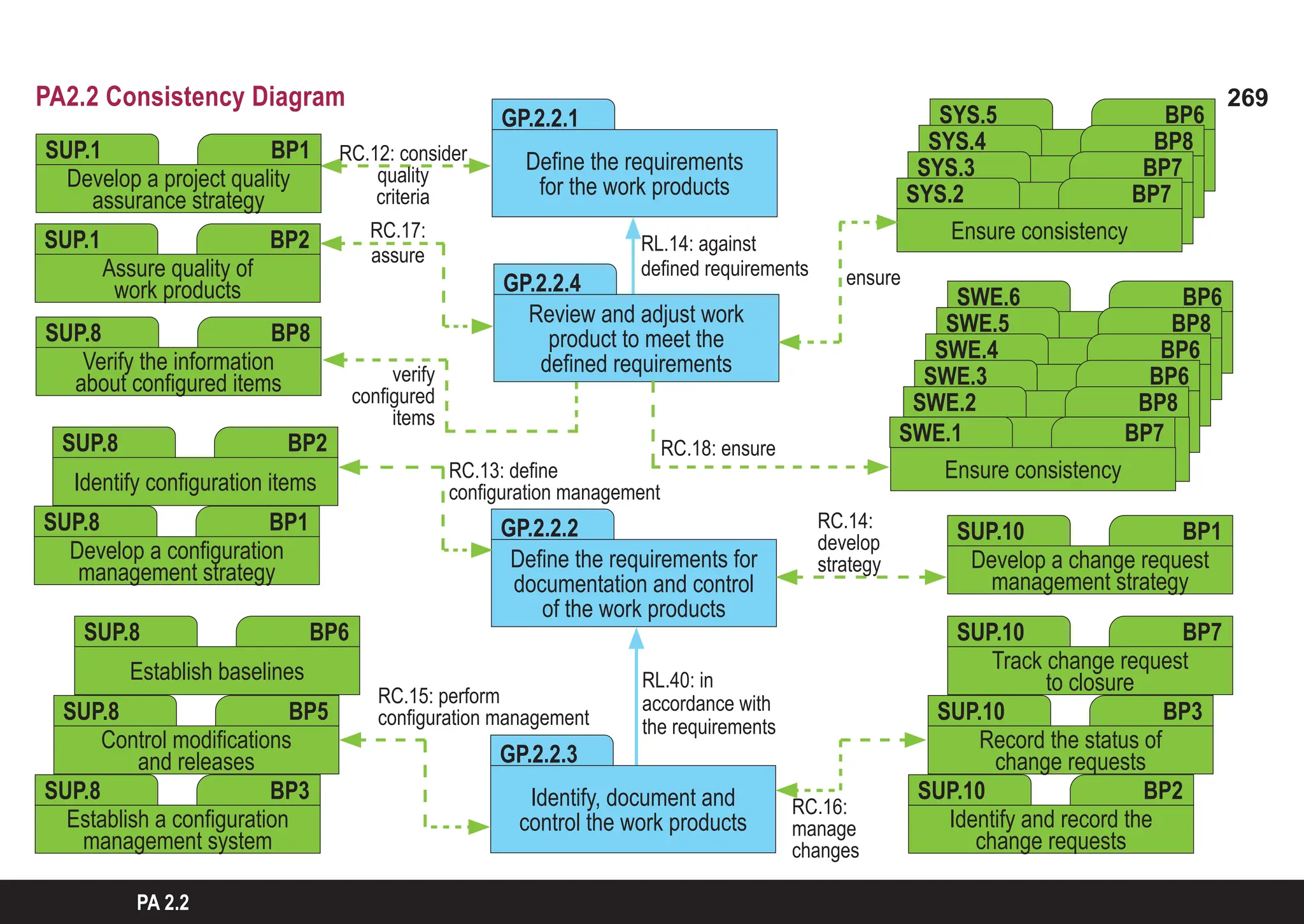 269
ASPICE GUIDE
PA 2.2
PA2.2 Consistency Diagram
SYS.5 BP6
SYS.4 BP8
SYS.3 BP7
Ensure consistency
SYS.2 BP7
Develop a change request
management strategy
SUP.10 BP1
Define the requirements
for the work products
GP.2.2.1
SWE.6 BP6
SWE.5 BP8
SWE.4 BP6
SWE.3 BP6
SWE.2 BP8
SWE.1 BP7
Ensure consistency
Identify and record the
change requests
SUP.10 BP2
Record the status of
change requests
SUP.10 BP3
Track change request
to closure
SUP.10 BP7
Establish a configuration
management system
SUP.8 BP3
Control modifications
and releases
SUP.8 BP5
Establish baselines
SUP.8 BP6
Identify configuration items
SUP.8 BP2
Develop a configuration
management strategy
SUP.8 BP1
Develop a project quality
assurance strategy
SUP.1 BP1
Assure quality of
work products
SUP.1 BP2
Verify the information
about configured items
SUP.8 BP8
Review and adjust work
product to meet the
defined requirements
GP.2.2.4
Define the requirements for
documentation and control
of the work products
GP.2.2.2
Identify, document and
control the work products
GP.2.2.3
RC.12: consider
quality
criteria
RC.17:
assure
RL.14: against
defined requirements ensure
RC.18: ensure
verify
configured
items
RC.13: define
configuration management
RC.15: perform
configuration management
RL.40: in
accordance with
the requirements
RC.16:
manage
changes
RC.14:
develop
strategy
 