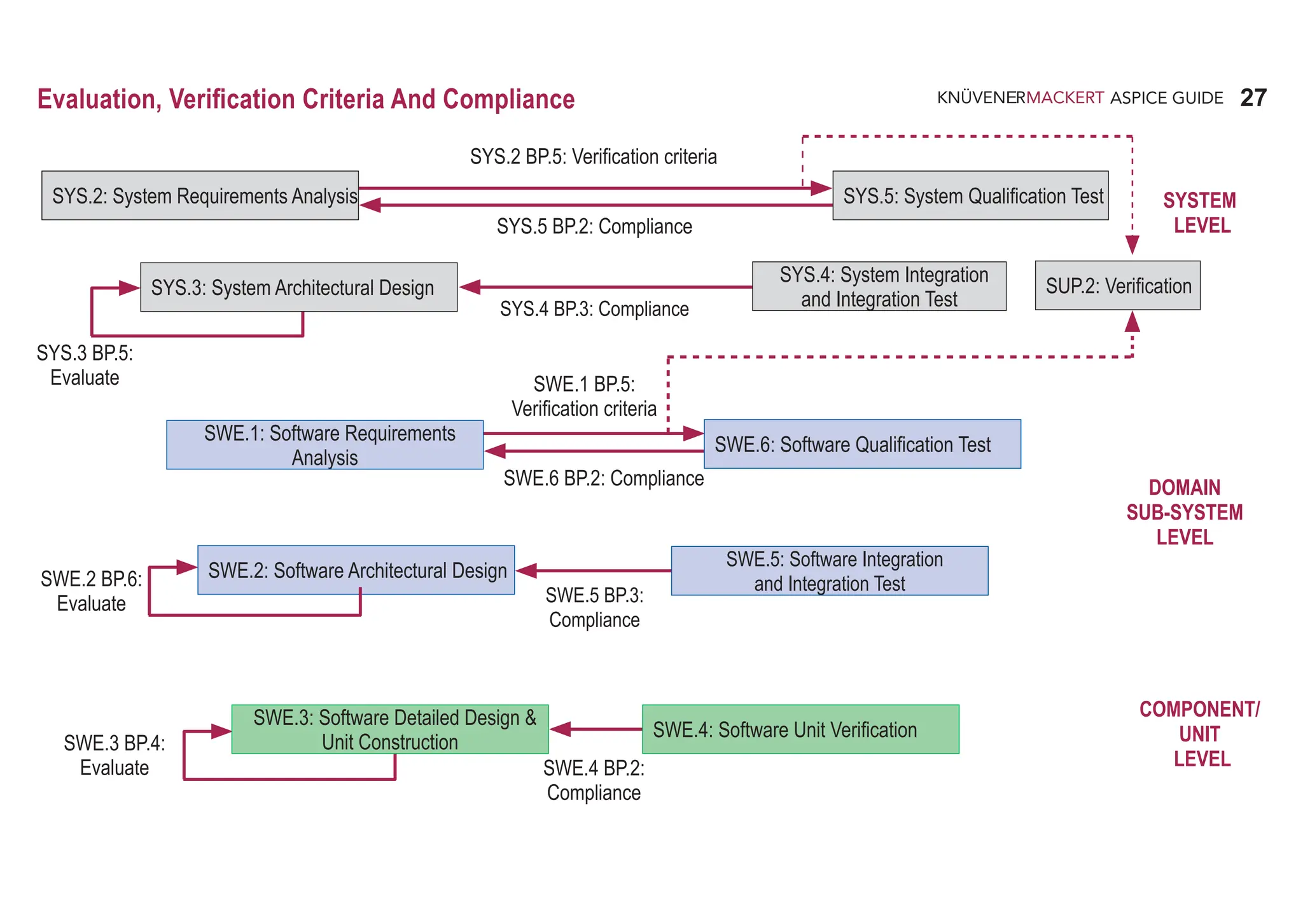 27
ASPICE GUIDE
Evaluation, Verification Criteria And Compliance
SYS.2: System Requirements Analysis
SYS.3: System Architectural Design
SWE.1: Software Requirements
Analysis
SWE.2: Software Architectural Design
SWE.3: Software Detailed Design &
Unit Construction
SWE.6: Software Qualification Test
SWE.5: Software Integration
and Integration Test
SWE.4: Software Unit Verification
SUP.2: Verification
SYS.3 BP.5:
Evaluate
SYS.5: System Qualification Test
SYS.4: System Integration
and Integration Test
SYS.2 BP.5: Verification criteria
SWE.2 BP.6:
Evaluate
SWE.3 BP.4:
Evaluate
SYS.5 BP.2: Compliance
SYS.4 BP.3: Compliance
SWE.6 BP.2: Compliance
SWE.1 BP.5:
Verification criteria
SWE.5 BP.3:
Compliance
SWE.4 BP.2:
Compliance
SYSTEM
LEVEL
DOMAIN
SUB-SYSTEM
LEVEL
COMPONENT/
UNIT
LEVEL
 