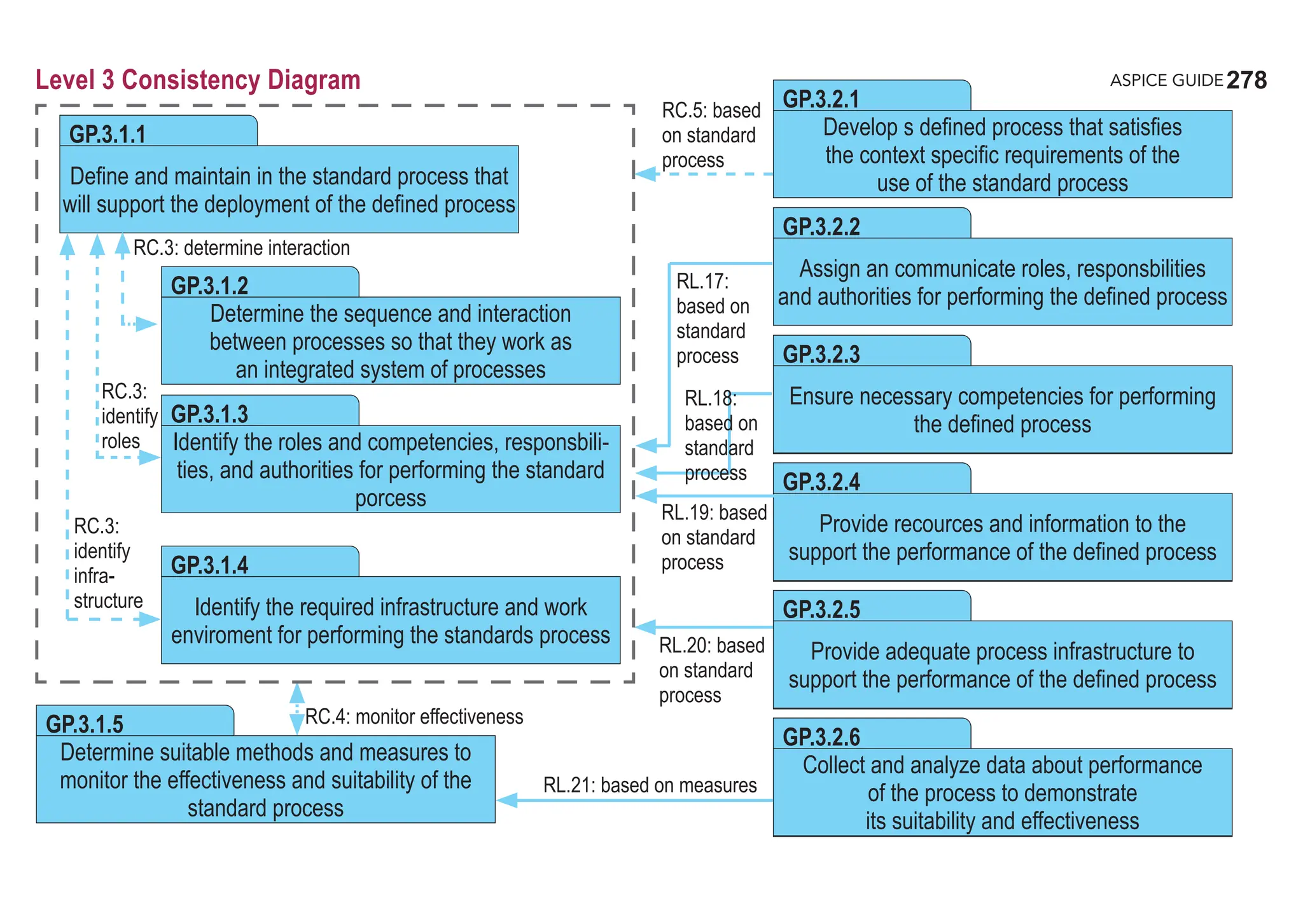 278
ASPICE GUIDE
Level 3 Consistency Diagram
Develop s defined process that satisfies
the context specific requirements of the
use of the standard process
GP.3.2.1
Assign an communicate roles, responsbilities
and authorities for performing the defined process
GP.3.2.2
Develop s defined process that satisfies
the context specific reqirements of the
use of the standard process
GP.3.2.1
Ensure necessary competencies for performing
the defined process
GP.3.2.3
Develop s defined process that satisfies
the context specific reqirements of the
use of the standard process
GP.3.2.1
Provide recources and information to the
support the performance of the defined process
GP.3.2.4
Develop s defined process that satisfies
the context specific reqirements of the
use of the standard process
GP.3.2.1
Provide adequate process infrastructure to
support the performance of the defined process
GP.3.2.5
Develop s defined process that satisfies
the context specific reqirements of the
use of the standard process
GP.3.2.1
Collect and analyze data about performance
of the process to demonstrate
its suitability and effectiveness
GP.3.2.6
RC.5: based
on standard
process
Define and maintain in the standard process that
will support the deployment of the defined process
GP.3.1.1
Determine the sequence and interaction
between processes so that they work as
an integrated system of processes
GP.3.1.2
Identify the roles and competencies, responsbili-
ties, and authorities for performing the standard
porcess
GP.3.1.3
Identify the required infrastructure and work
enviroment for performing the standards process
GP.3.1.4
Determine suitable methods and measures to
monitor the effectiveness and suitability of the
standard process
GP.3.1.5
RL.17:
based on
standard
process
RL.19: based
on standard
process
RL.18:
based on
standard
process
RL.20: based
on standard
process
RL.21: based on measures
RC.4: monitor effectiveness
RC.3:
identify
infra-
structure
RC.3:
identify
roles
RC.3: determine interaction
 