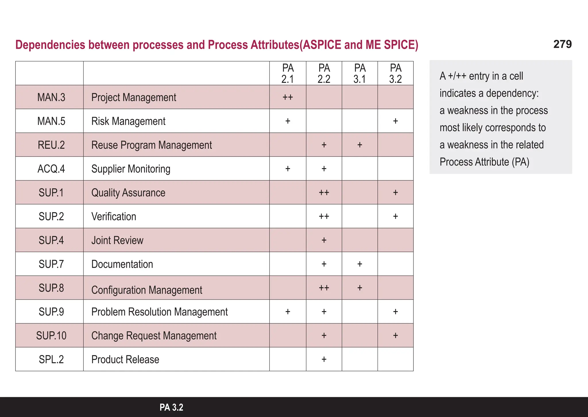 279
ASPICE GUIDE
Dependencies between processes and Process Attributes(ASPICE and ME SPICE)
PA
2.1
PA
2.2
PA
3.1
PA
3.2
MAN.3 Project Management ++
MAN.5 Risk Management + +
REU.2 Reuse Program Management + +
ACQ.4 Supplier Monitoring + +
SUP.1 Quality Assurance ++ +
SUP.2 Verification ++ +
SUP.4 Joint Review +
SUP.7 Documentation + +
SUP.8 Configuration Management ++ +
SUP.9 Problem Resolution Management + + +
SUP.10 Change Request Management + +
SPL.2 Product Release +
A +/++ entry in a cell
indicates a dependency:
a weakness in the process
most likely corresponds to
a weakness in the related
Process Attribute (PA)
PA 3.2
 