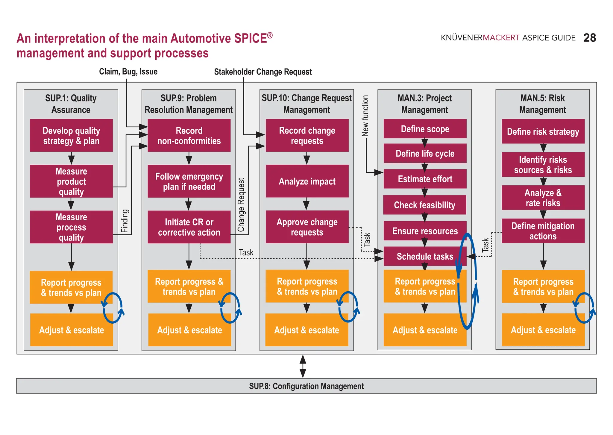 28
ASPICE GUIDE
SUP.8: Configuration Management
An interpretation of the main Automotive SPICE®
management and support processes
Finding
Claim, Bug, Issue Stakeholder Change Request
Develop quality
strategy & plan
Measure
product
quality
SUP.1: Quality
Assurance
Adjust & escalate
Measure
process
quality
Develop quality
strategy & plan
Develop quality
strategy & plan
Develop quality
strategy & plan
Develop quality
strategy & plan
Develop quality
strategy & plan
Develop quality
strategy & plan
Develop quality
strategy & plan
Develop quality
strategy & plan
Develop quality
strategy & plan
Develop quality
strategy & plan
Develop quality
strategy & plan
Develop quality
strategy & plan
Define mitigation
actions
MAN.5: Risk
Management
Adjust & escalate
Record change
requests
Analyze impact
SUP.10: Change Request
Management
Adjust & escalate
Approve change
requests
Define scope
Define life cycle
Estimate effort
Check feasibility
Ensure resources
Schedule tasks
MAN.3: Project
Management
Adjust & escalate
Record
non-conformities
Follow emergency
plan if needed
SUP.9: Problem
Resolution Management
Adjust & escalate
Initiate CR or
corrective action
Change
Request
New
function
Task
Task
Analyze &
rate risks
Identify risks
sources & risks
Define risk strategy
Task
Report progress
& trends vs plan
Report progress &
trends vs plan
Report progress
& trends vs plan
Report progress
& trends vs plan
Report progress
& trends vs plan
 