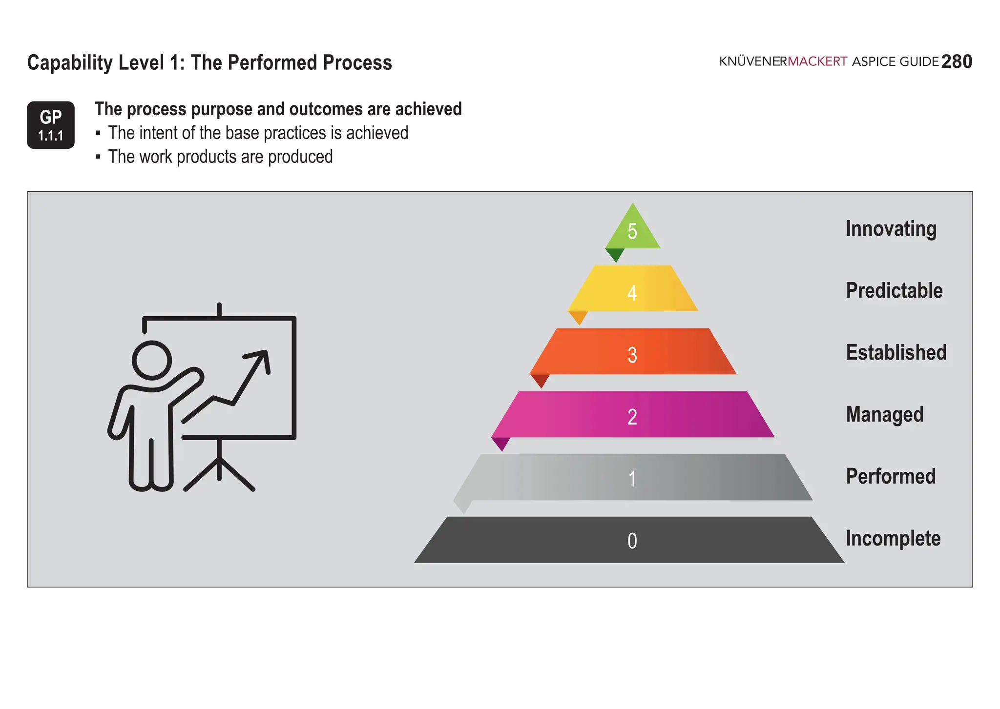 280
ASPICE GUIDE
Capability Level 1: The Performed Process
5
4
3
2
1
0
Innovating
Predictable
Established
Managed
Performed
Incomplete
The process purpose and outcomes are achieved
▪ The intent of the base practices is achieved
▪ The work products are produced
GP
1.1.1
 
