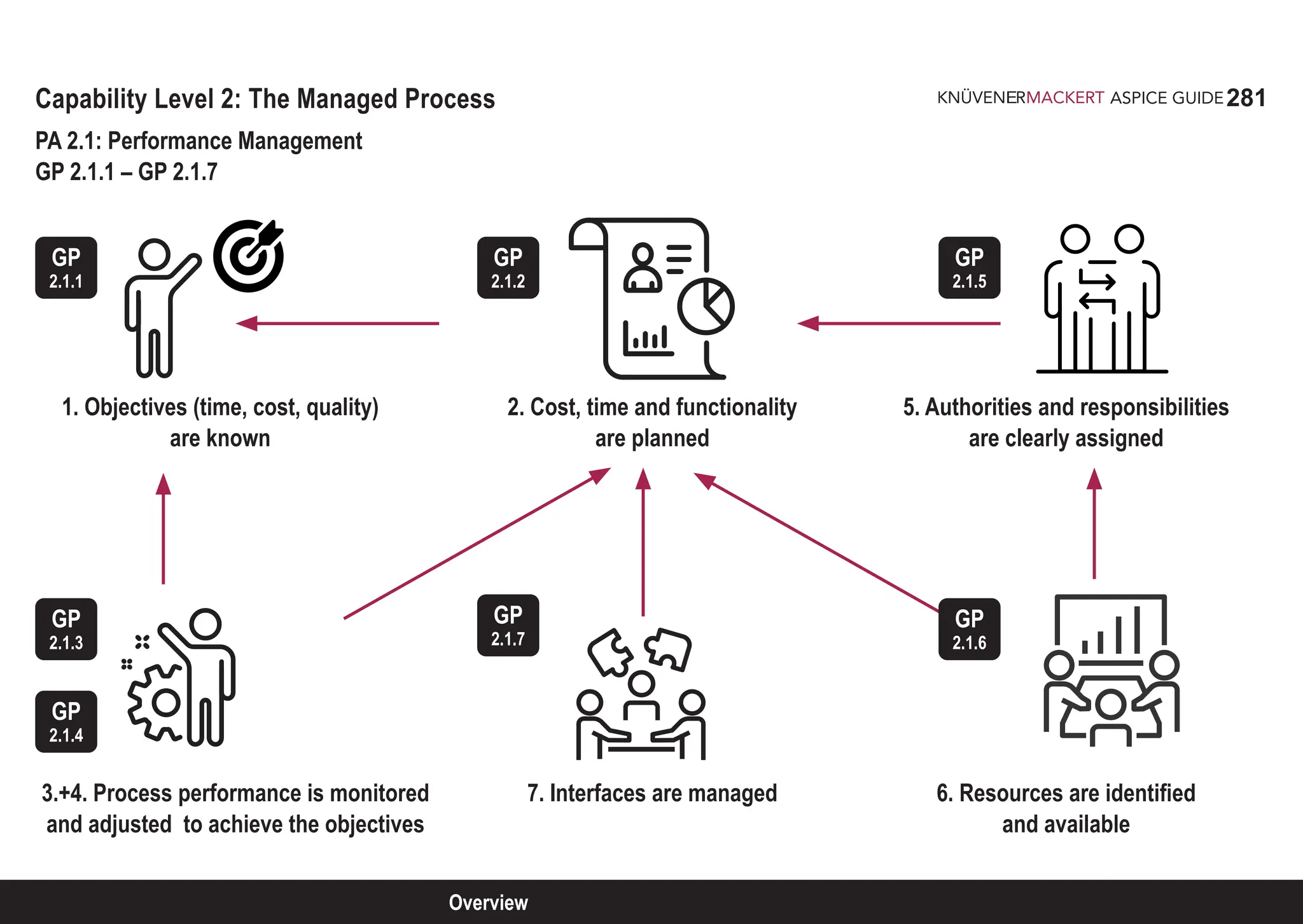 281
ASPICE GUIDE
Capability Level 2: The Managed Process
PA 2.1: Performance Management
GP 2.1.1 – GP 2.1.7
GP
2.1.1
GP
2.1.2
GP
2.1.3
GP
2.1.4
GP
2.1.5
1. Objectives (time, cost, quality)
are known
2. Cost, time and functionality
are planned
5. Authorities and responsibilities
are clearly assigned
3.+4. Process performance is monitored
and adjusted to achieve the objectives
7. Interfaces are managed 6. Resources are identified
and available
GP
2.1.7
GP
2.1.6
Overview
 