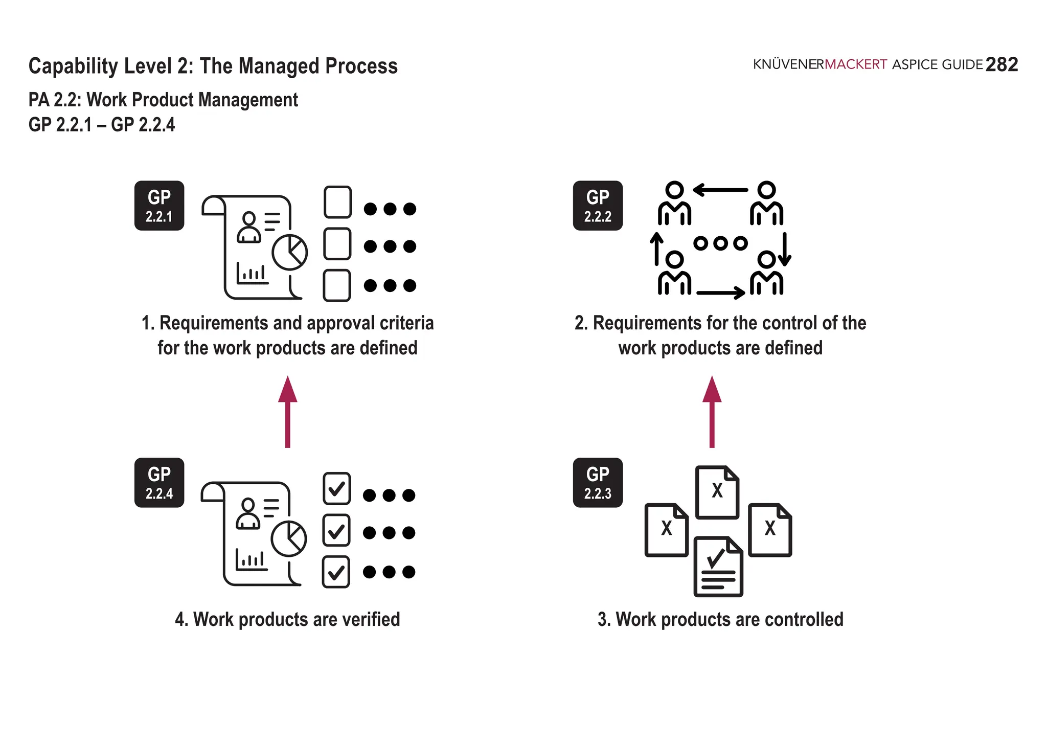 282
ASPICE GUIDE
Capability Level 2: The Managed Process
PA 2.2: Work Product Management
GP 2.2.1 – GP 2.2.4
1. Requirements and approval criteria
for the work products are defined
2. Requirements for the control of the
work products are defined
4. Work products are verified 3. Work products are controlled
X
X
X
GP
2.2.1
GP
2.2.2
GP
2.2.4
GP
2.2.3
 