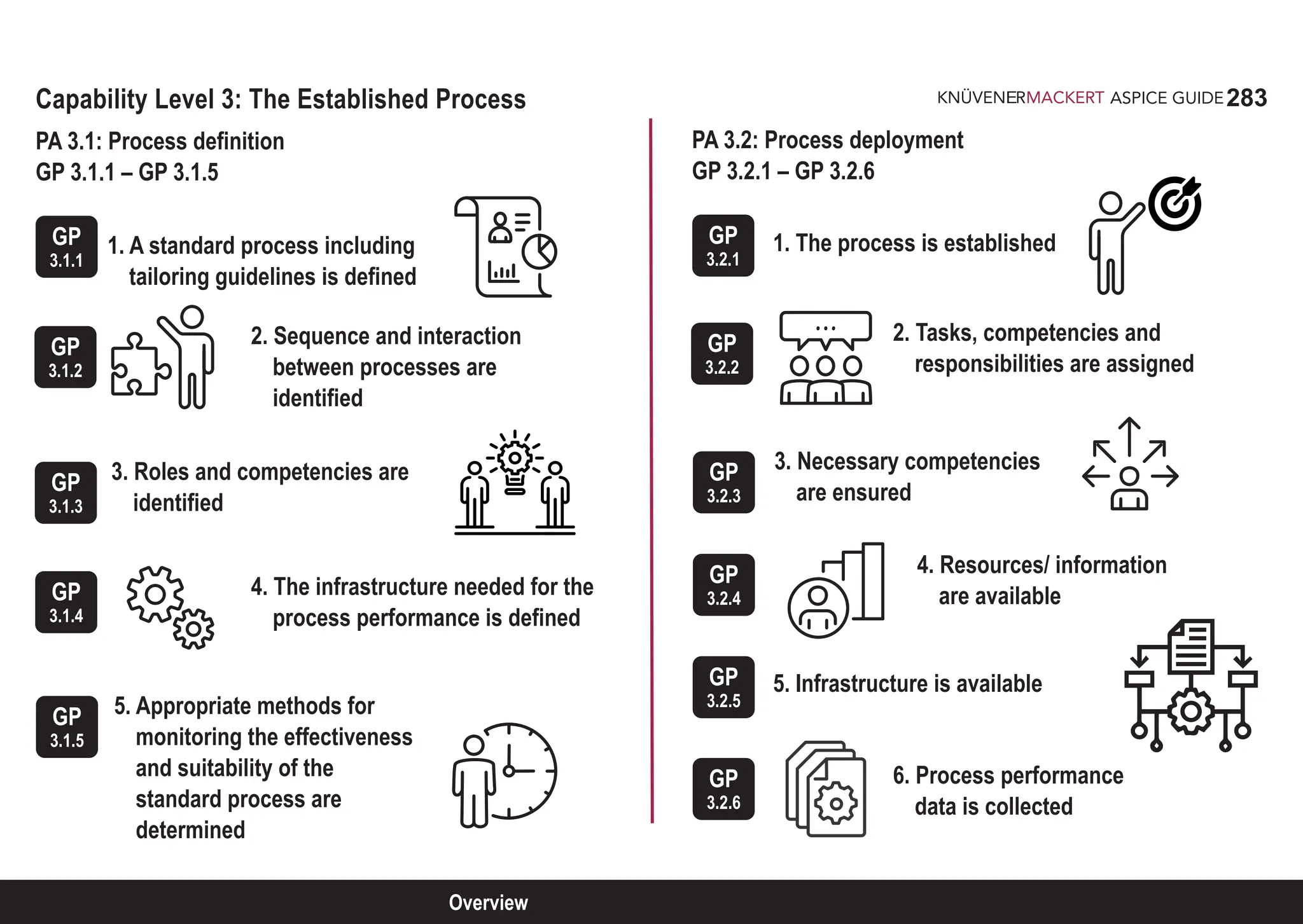 283
ASPICE GUIDE
Capability Level 3: The Established Process
PA 3.1: Process definition
GP 3.1.1 – GP 3.1.5
1. A standard process including
tailoring guidelines is defined
2. Sequence and interaction
between processes are
identified
3. Roles and competencies are
identified
4. The infrastructure needed for the
process performance is defined
5. Appropriate methods for
monitoring the effectiveness
and suitability of the
standard process are
determined
PA 3.2: Process deployment
GP 3.2.1 – GP 3.2.6
1. The process is established
2. Tasks, competencies and
responsibilities are assigned
3. Necessary competencies
are ensured
4. Resources/ information
are available
5. Infrastructure is available
6. Process performance
data is collected
GP
3.1.1
GP
3.1.2
GP
3.1.3
GP
3.1.4
GP
3.1.5
GP
3.2.1
GP
3.2.2
GP
3.2.3
GP
3.2.4
GP
3.2.5
GP
3.2.6
Overview
 