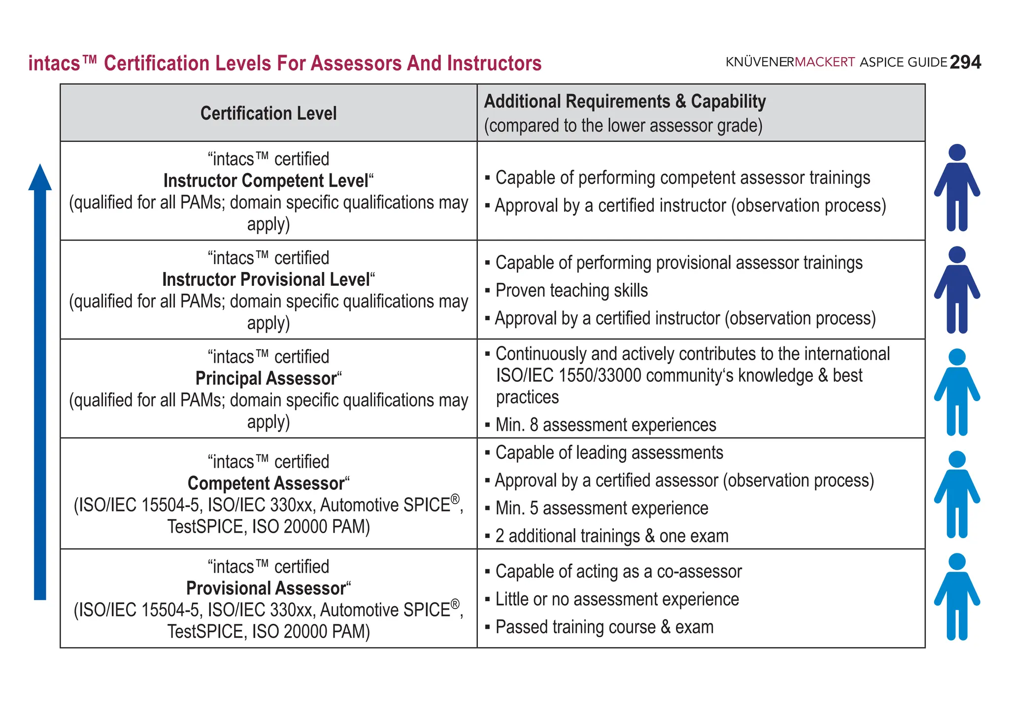 294
ASPICE GUIDE
Certification Level
Additional Requirements & Capability
(compared to the lower assessor grade)
“intacs™ certified
Instructor Competent Level“
(qualified for all PAMs; domain specific qualifications may
apply)
▪ Capable of performing competent assessor trainings
▪ Approval by a certified instructor (observation process)
“intacs™ certified
Instructor Provisional Level“
(qualified for all PAMs; domain specific qualifications may
apply)
▪ Capable of performing provisional assessor trainings
▪ Proven teaching skills
▪ Approval by a certified instructor (observation process)
“intacs™ certified
Principal Assessor“
(qualified for all PAMs; domain specific qualifications may
apply)
▪ Continuously and actively contributes to the international
ISO/IEC 1550/33000 community‘s knowledge & best
practices
▪ Min. 8 assessment experiences
“intacs™ certified
Competent Assessor“
(ISO/IEC 15504-5, ISO/IEC 330xx, Automotive SPICE®
,
TestSPICE, ISO 20000 PAM)
▪ Capable of leading assessments
▪ Approval by a certified assessor (observation process)
▪ Min. 5 assessment experience
▪ 2 additional trainings & one exam
“intacs™ certified
Provisional Assessor“
(ISO/IEC 15504-5, ISO/IEC 330xx, Automotive SPICE®
,
TestSPICE, ISO 20000 PAM)
▪ Capable of acting as a co-assessor
▪ Little or no assessment experience
▪ Passed training course & exam
intacs™ Certification Levels For Assessors And Instructors
 
