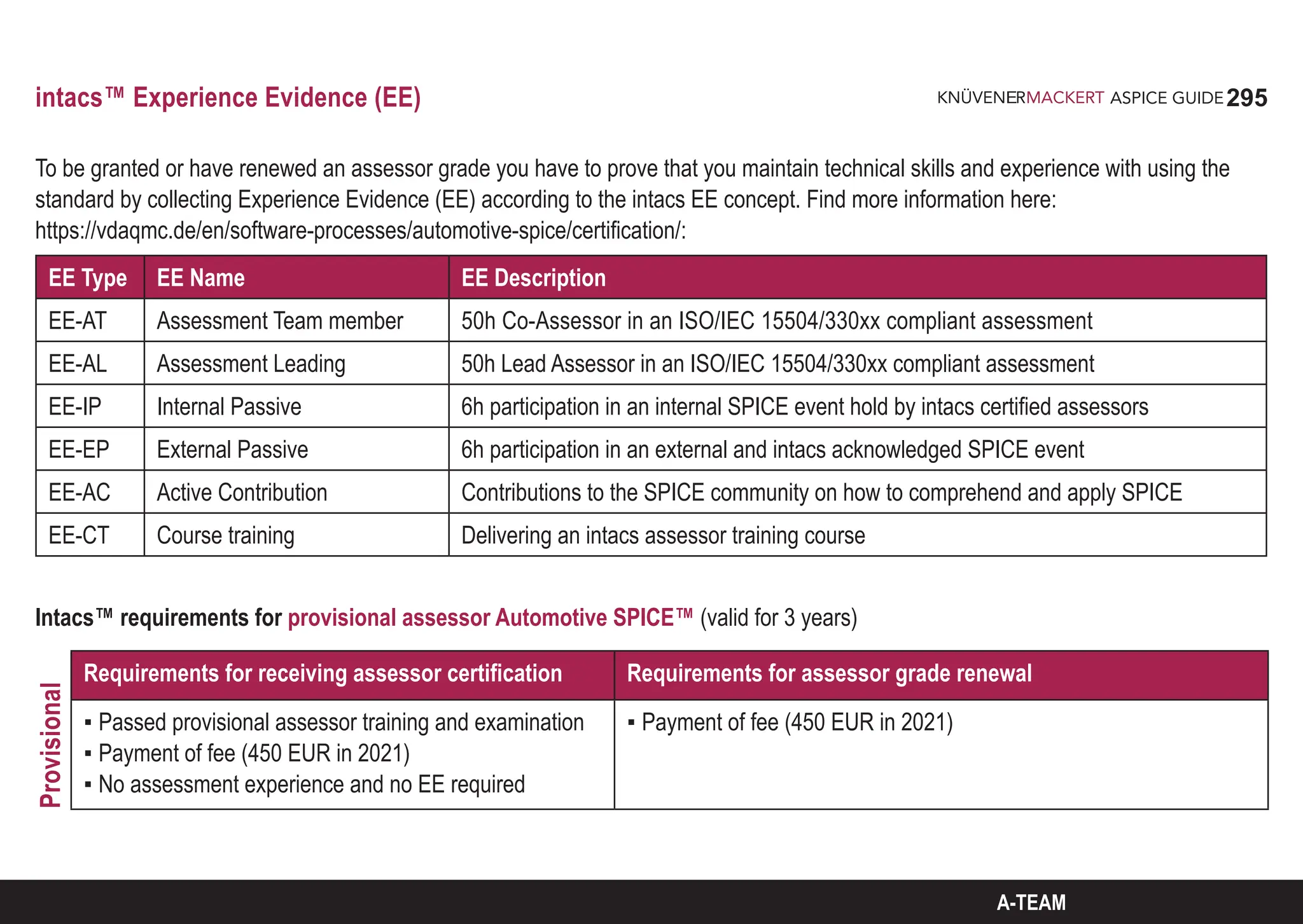295
ASPICE GUIDE
EE Type EE Name EE Description
EE-AT Assessment Team member 50h Co-Assessor in an ISO/IEC 15504/330xx compliant assessment
EE-AL Assessment Leading 50h Lead Assessor in an ISO/IEC 15504/330xx compliant assessment
EE-IP Internal Passive 6h participation in an internal SPICE event hold by intacs certified assessors
EE-EP External Passive 6h participation in an external and intacs acknowledged SPICE event
EE-AC Active Contribution Contributions to the SPICE community on how to comprehend and apply SPICE
EE-CT Course training Delivering an intacs assessor training course
intacs™ Experience Evidence (EE)
To be granted or have renewed an assessor grade you have to prove that you maintain technical skills and experience with using the
standard by collecting Experience Evidence (EE) according to the intacs EE concept. Find more information here:
https://vdaqmc.de/en/software-processes/automotive-spice/certification/:
Intacs™ requirements for provisional assessor Automotive SPICE™ (valid for 3 years)
Requirements for receiving assessor certification Requirements for assessor grade renewal
▪ Passed provisional assessor training and examination
▪ Payment of fee (450 EUR in 2021)
▪ No assessment experience and no EE required
▪ Payment of fee (450 EUR in 2021)
Provisional
A-TEAM
 