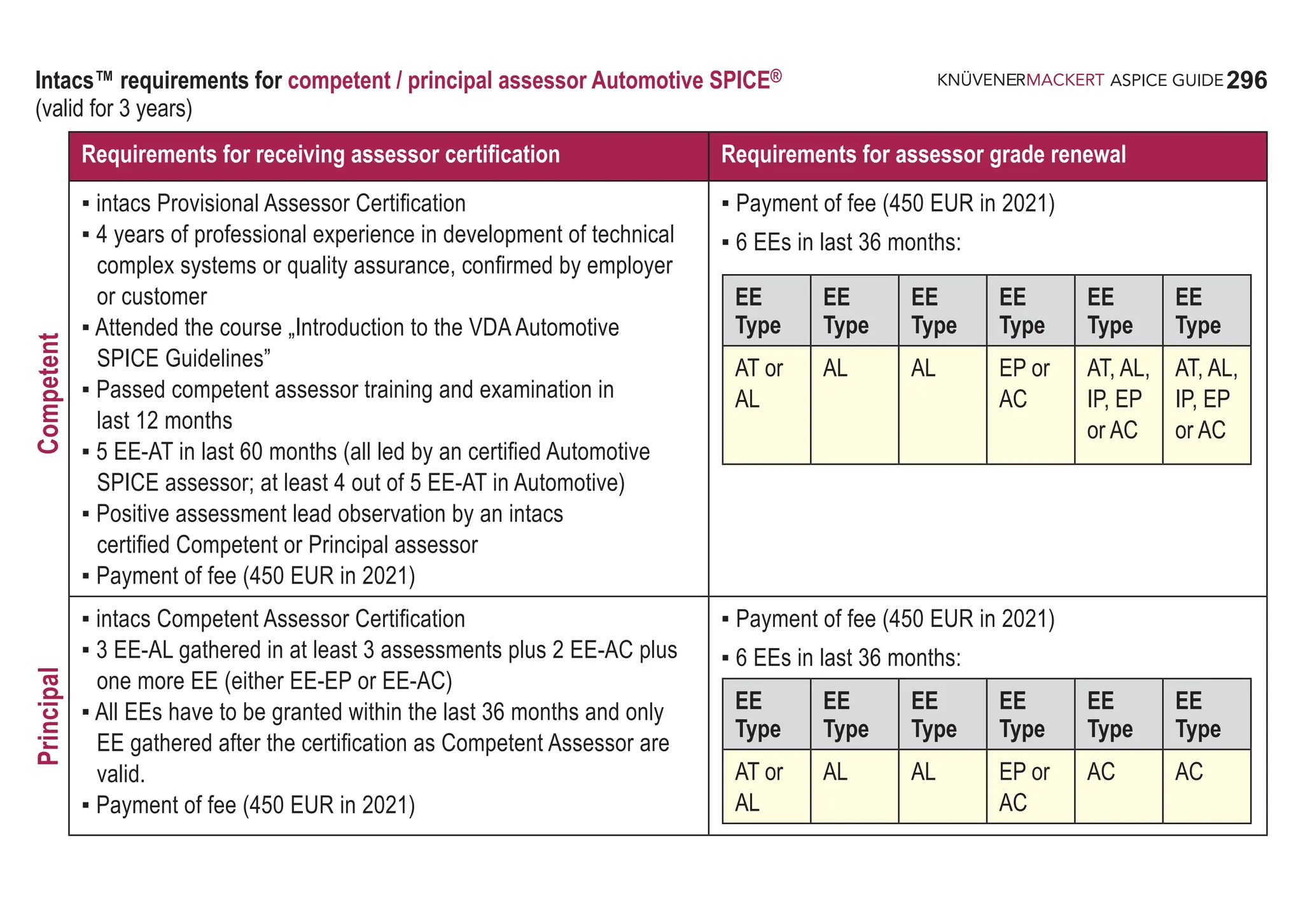 296
ASPICE GUIDE
Intacs™ requirements for competent / principal assessor Automotive SPICE®
(valid for 3 years)
Requirements for receiving assessor certification Requirements for assessor grade renewal
▪ intacs Provisional Assessor Certification
▪ 4 years of professional experience in development of technical
complex systems or quality assurance, confirmed by employer
or customer
▪ Attended the course „Introduction to the VDA Automotive
SPICE Guidelines”
▪ Passed competent assessor training and examination in
last 12 months
▪ 5 EE-AT in last 60 months (all led by an certified Automotive
SPICE assessor; at least 4 out of 5 EE-AT in Automotive)
▪ Positive assessment lead observation by an intacs
certified Competent or Principal assessor
▪ Payment of fee (450 EUR in 2021)
▪ Payment of fee (450 EUR in 2021)
▪ 6 EEs in last 36 months:
▪ intacs Competent Assessor Certification
▪ 3 EE-AL gathered in at least 3 assessments plus 2 EE-AC plus
one more EE (either EE-EP or EE-AC)
▪ All EEs have to be granted within the last 36 months and only
EE gathered after the certification as Competent Assessor are
valid.
▪ Payment of fee (450 EUR in 2021)
▪ Payment of fee (450 EUR in 2021)
▪ 6 EEs in last 36 months:
Competent
Principal
EE
Type
EE
Type
EE
Type
EE
Type
EE
Type
EE
Type
AT or
AL
AL AL EP or
AC
AT, AL,
IP, EP
or AC
AT, AL,
IP, EP
or AC
EE
Type
EE
Type
EE
Type
EE
Type
EE
Type
EE
Type
AT or
AL
AL AL EP or
AC
AC AC
 