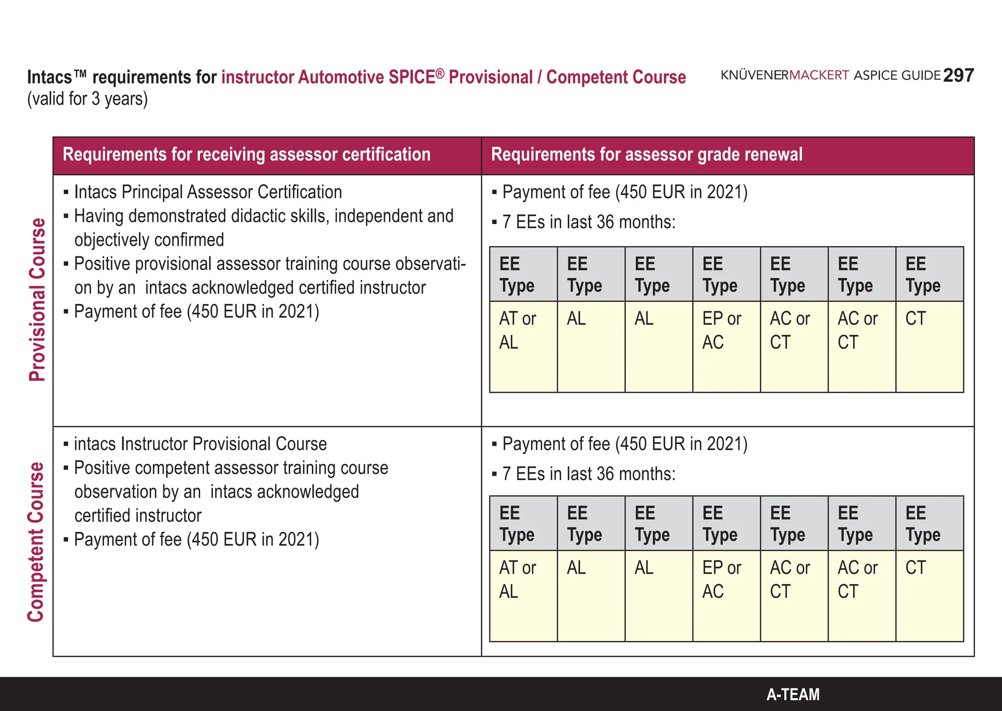 297
ASPICE GUIDE
Intacs™ requirements for instructor Automotive SPICE® Provisional / Competent Course
(valid for 3 years)
Requirements for receiving assessor certification Requirements for assessor grade renewal
▪ Intacs Principal Assessor Certification
▪ Having demonstrated didactic skills, independent and
objectively confirmed
▪ Positive provisional assessor training course observati-
on by an intacs acknowledged certified instructor
▪ Payment of fee (450 EUR in 2021)
▪ Payment of fee (450 EUR in 2021)
▪ 7 EEs in last 36 months:
▪ intacs Instructor Provisional Course
▪ Positive competent assessor training course
observation by an intacs acknowledged
certified instructor
▪ Payment of fee (450 EUR in 2021)
▪ Payment of fee (450 EUR in 2021)
▪ 7 EEs in last 36 months:
Provisional
Course
Competent
Course
EE
Type
EE
Type
EE
Type
EE
Type
EE
Type
EE
Type
EE
Type
AT or
AL
AL AL EP or
AC
AC or
CT
AC or
CT
CT
EE
Type
EE
Type
EE
Type
EE
Type
EE
Type
EE
Type
EE
Type
AT or
AL
AL AL EP or
AC
AC or
CT
AC or
CT
CT
A-TEAM
 
