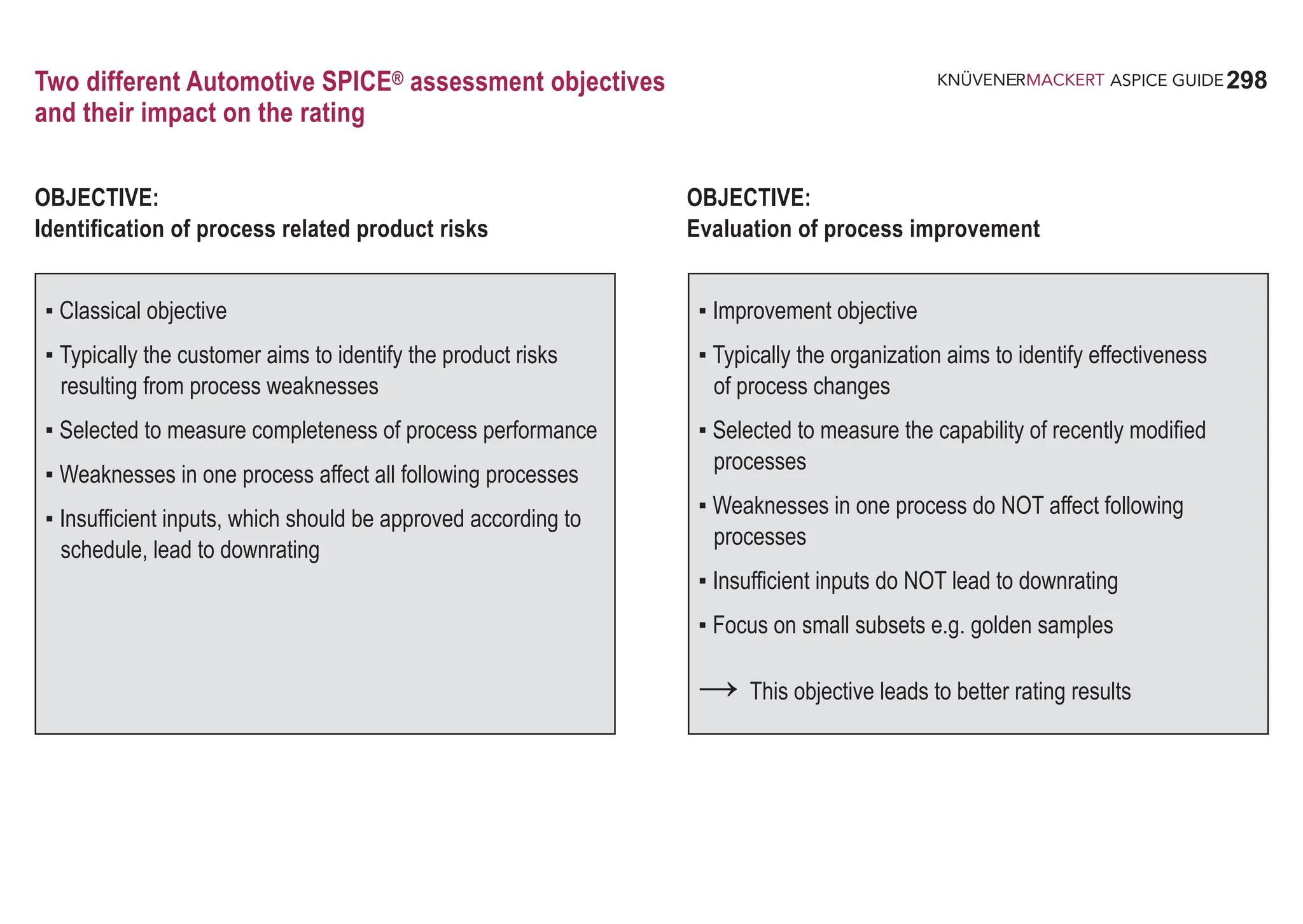 298
ASPICE GUIDE
Two different Automotive SPICE® assessment objectives
and their impact on the rating
OBJECTIVE:
Identification of process related product risks
▪ Classical objective
▪ Typically the customer aims to identify the product risks
resulting from process weaknesses
▪ Selected to measure completeness of process performance
▪ Weaknesses in one process affect all following processes
▪ Insufficient inputs, which should be approved according to
schedule, lead to downrating
OBJECTIVE:
Evaluation of process improvement
▪ Improvement objective
▪ Typically the organization aims to identify effectiveness
of process changes
▪ Selected to measure the capability of recently modified
processes
▪ Weaknesses in one process do NOT affect following
processes
▪ Insufficient inputs do NOT lead to downrating
▪ Focus on small subsets e.g. golden samples
→ This objective leads to better rating results
 