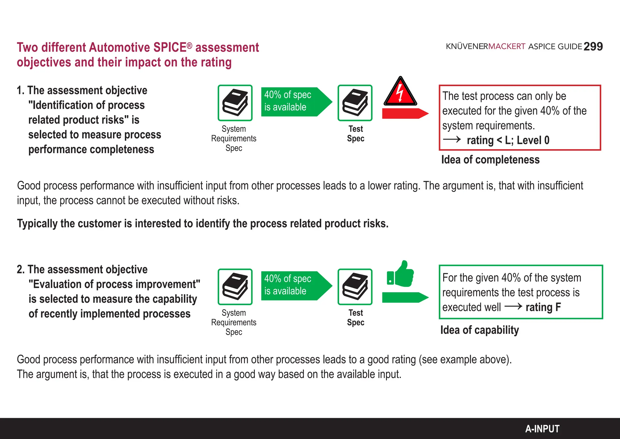 299
ASPICE GUIDE
Two different Automotive SPICE® assessment
objectives and their impact on the rating
1. The assessment objective
"Identification of process
related product risks" is
selected to measure process
performance completeness
Good process performance with insufficient input from other processes leads to a lower rating. The argument is, that with insufficient
input, the process cannot be executed without risks.
Typically the customer is interested to identify the process related product risks.
Good process performance with insufficient input from other processes leads to a good rating (see example above).
The argument is, that the process is executed in a good way based on the available input.
The test process can only be
executed for the given 40% of the
system requirements.
→ rating < L; Level 0
40% of spec
is available
System
Requirements
Spec
Test
Spec
Idea of completeness
2. The assessment objective
"Evaluation of process improvement"
is selected to measure the capability
of recently implemented processes
For the given 40% of the system
requirements the test process is
executed well →rating F
40% of spec
is available
System
Requirements
Spec
Test
Spec
Idea of capability
A-INPUT
 