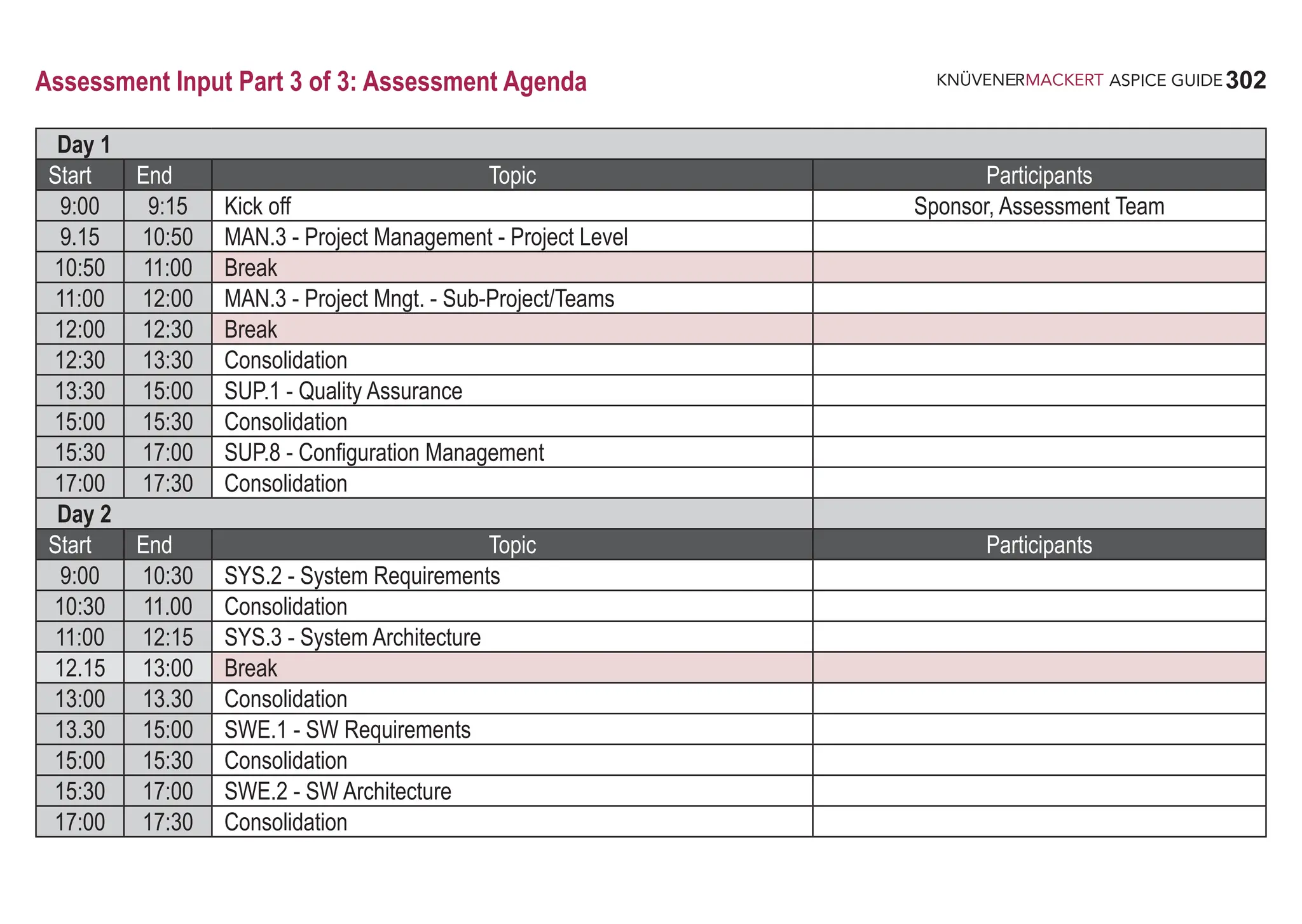 302
ASPICE GUIDE
Assessment Input Part 3 of 3: Assessment Agenda
Day 1
Start End Topic Participants
9:00 9:15 Kick off Sponsor, Assessment Team
9.15 10:50 MAN.3 - Project Management - Project Level
10:50 11:00 Break
11:00 12:00 MAN.3 - Project Mngt. - Sub-Project/Teams
12:00 12:30 Break
12:30 13:30 Consolidation
13:30 15:00 SUP.1 - Quality Assurance
15:00 15:30 Consolidation
15:30 17:00 SUP.8 - Configuration Management
17:00 17:30 Consolidation
Day 2
Start End Topic Participants
9:00 10:30 SYS.2 - System Requirements
10:30 11.00 Consolidation
11:00 12:15 SYS.3 - System Architecture
12.15 13:00 Break
13:00 13.30 Consolidation
13.30 15:00 SWE.1 - SW Requirements
15:00 15:30 Consolidation
15:30 17:00 SWE.2 - SW Architecture
17:00 17:30 Consolidation
 