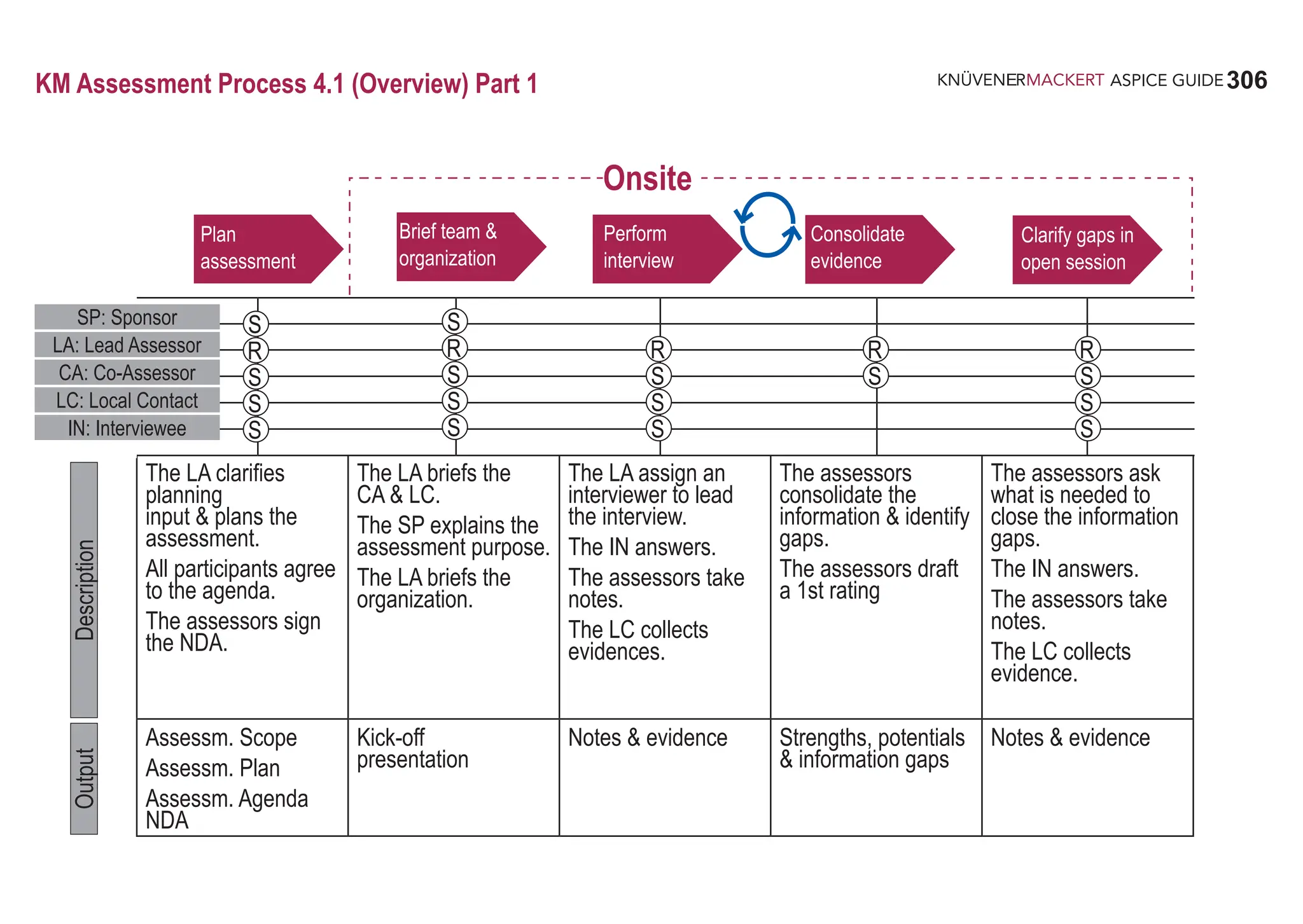 306
ASPICE GUIDE
KM Assessment Process 4.1 (Overview) Part 1
The LA clarifies
planning
input & plans the
assessment.
All participants agree
to the agenda.
The assessors sign
the NDA.
The LA briefs the
CA & LC.
The SP explains the
assessment purpose.
The LA briefs the
organization.
The LA assign an
interviewer to lead
the interview.
The IN answers.
The assessors take
notes.
The LC collects
evidences.
The assessors
consolidate the
information & identify
gaps.
The assessors draft
a 1st rating
The assessors ask
what is needed to
close the information
gaps.
The IN answers.
The assessors take
notes.
The LC collects
evidence.
Assessm. Scope
Assessm. Plan
Assessm. Agenda
NDA
Kick-off
presentation
Notes & evidence Strengths, potentials
& information gaps
Notes & evidence
Description
Output
Plan
assessment
Brief team &
organization
Perform
interview
Consolidate
evidence
Clarify gaps in
open session
S
R
S
S
S
S
R
S
S
S
R
S
S
S
R
S
R
S
S
S
Onsite
SP: Sponsor
LA: Lead Assessor
CA: Co-Assessor
LC: Local Contact
IN: Interviewee
 