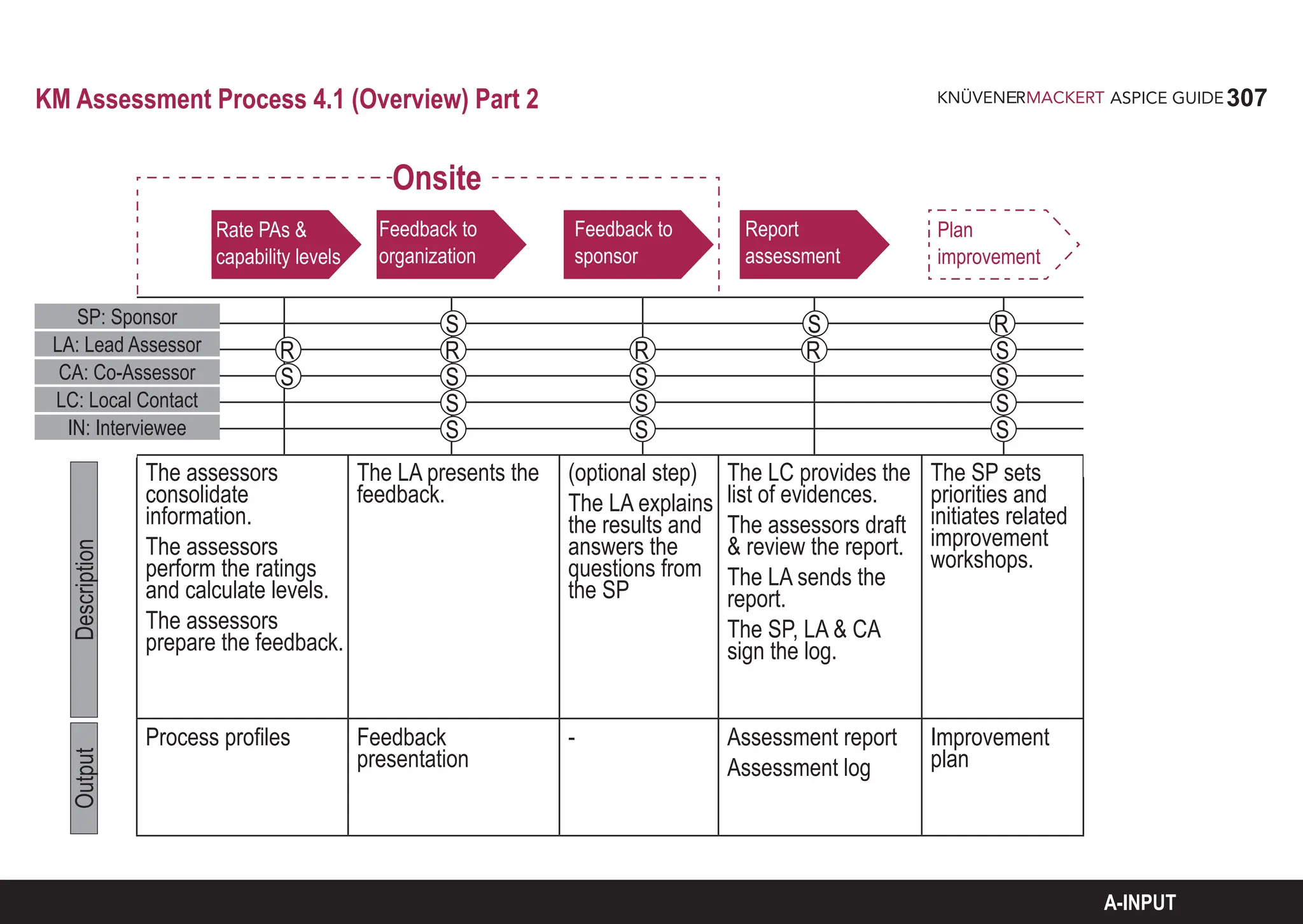 307
ASPICE GUIDE
KM Assessment Process 4.1 (Overview) Part 2
The assessors
consolidate
information.
The assessors
perform the ratings
and calculate levels.
The assessors
prepare the feedback.
The LA presents the
feedback.
(optional step)
The LA explains
the results and
answers the
questions from
the SP
The LC provides the
list of evidences.
The assessors draft
& review the report.
The LA sends the
report.
The SP, LA & CA
sign the log.
The SP sets
priorities and
initiates related
improvement
workshops.
Process profiles Feedback
presentation
- Assessment report
Assessment log
Improvement
plan
Description
Output
R
S
S
R
S
S
S
R
S
S
S
SP: Sponsor
LA: Lead Assessor
CA: Co-Assessor
LC: Local Contact
IN: Interviewee
Rate PAs &
capability levels
Feedback to
organization
Feedback to
sponsor
Report
assessment
Plan
improvement
Onsite
R
S
S
S
S
S
R
A-INPUT
 