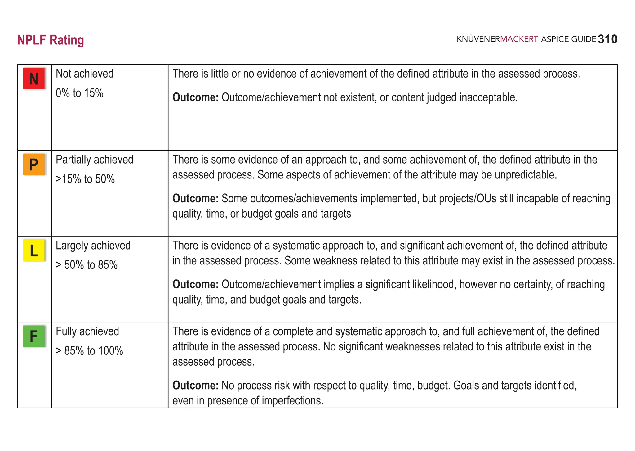 310
ASPICE GUIDE
NPLF Rating
Not achieved
0% to 15%
There is little or no evidence of achievement of the defined attribute in the assessed process.
Outcome: Outcome/achievement not existent, or content judged inacceptable.
Partially achieved
>15% to 50%
There is some evidence of an approach to, and some achievement of, the defined attribute in the
assessed process. Some aspects of achievement of the attribute may be unpredictable.
Outcome: Some outcomes/achievements implemented, but projects/OUs still incapable of reaching
quality, time, or budget goals and targets
Largely achieved
> 50% to 85%
There is evidence of a systematic approach to, and significant achievement of, the defined attribute
in the assessed process. Some weakness related to this attribute may exist in the assessed process.
Outcome: Outcome/achievement implies a significant likelihood, however no certainty, of reaching
quality, time, and budget goals and targets.
Fully achieved
> 85% to 100%
There is evidence of a complete and systematic approach to, and full achievement of, the defined
attribute in the assessed process. No significant weaknesses related to this attribute exist in the
assessed process.
Outcome: No process risk with respect to quality, time, budget. Goals and targets identified,
even in presence of imperfections.
N
P
L
F
 