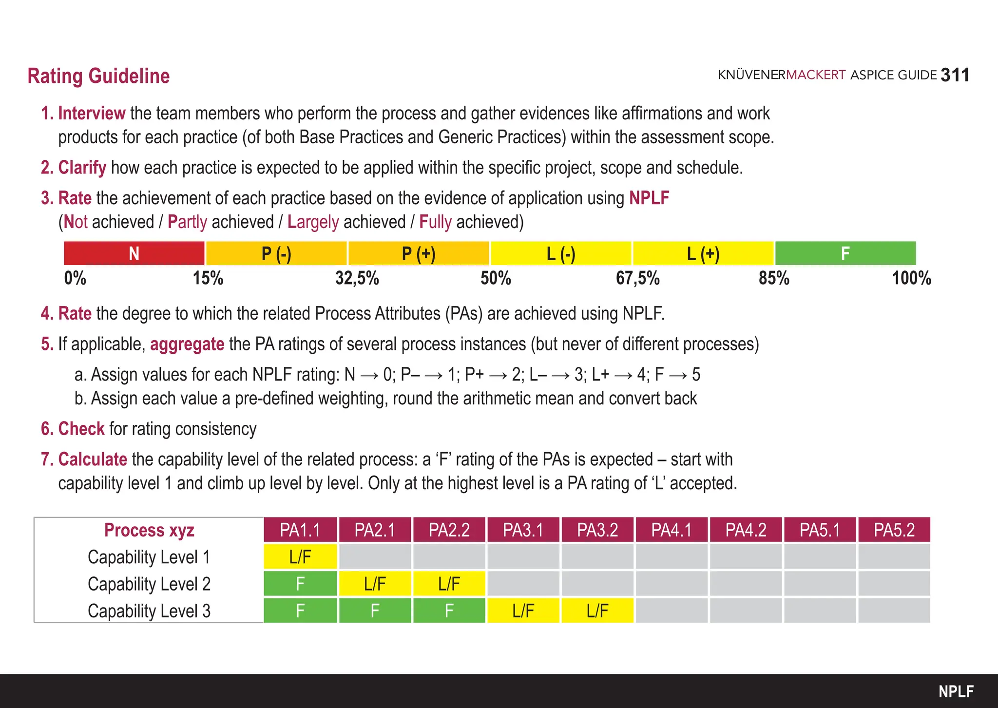 311
ASPICE GUIDE
Rating Guideline
1. Interview the team members who perform the process and gather evidences like affirmations and work
products for each practice (of both Base Practices and Generic Practices) within the assessment scope.
2. Clarify how each practice is expected to be applied within the specific project, scope and schedule.
3. Rate the achievement of each practice based on the evidence of application using NPLF
(Not achieved / Partly achieved / Largely achieved / Fully achieved)
4. Rate the degree to which the related Process Attributes (PAs) are achieved using NPLF.
5. If applicable, aggregate the PA ratings of several process instances (but never of different processes)
a. Assign values for each NPLF rating: N → 0; P– → 1; P+ → 2; L– → 3; L+ → 4; F → 5
b. Assign each value a pre-defined weighting, round the arithmetic mean and convert back
6. Check for rating consistency
7. Calculate the capability level of the related process: a ‘F’ rating of the PAs is expected – start with
capability level 1 and climb up level by level. Only at the highest level is a PA rating of ‘L’ accepted.
P (-) L (-)
P (+) L (+) F
N
0% 15% 32,5% 50% 67,5% 85% 100%
Process xyz PA1.1 PA2.1 PA2.2 PA3.1 PA3.2 PA4.1 PA4.2 PA5.1 PA5.2
Capability Level 1 L/F
Capability Level 2 F L/F L/F
Capability Level 3 F F F L/F L/F
NPLF
 