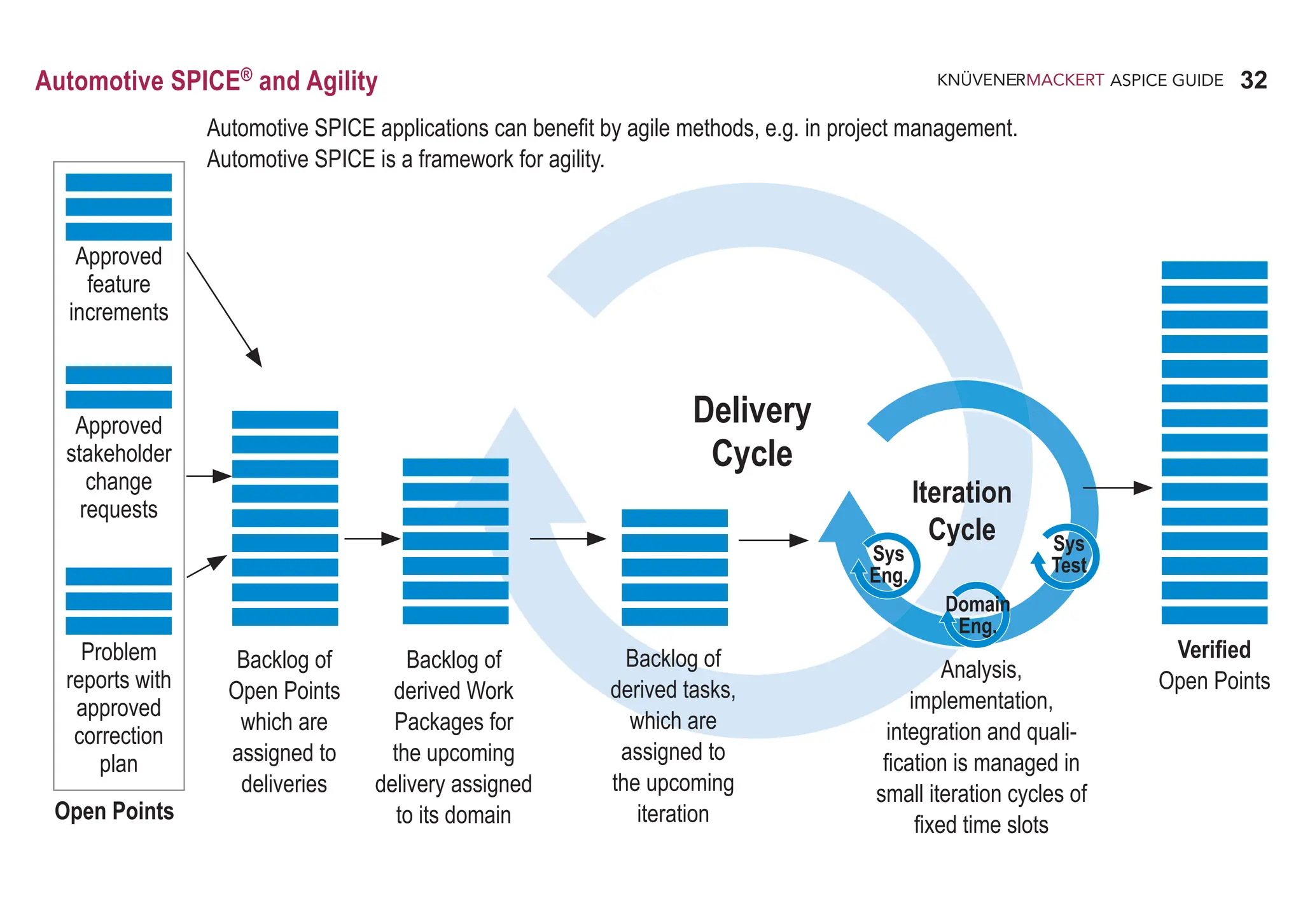 32
ASPICE GUIDE
Automotive SPICE®
and Agility
Automotive SPICE applications can benefit by agile methods, e.g. in project management.
Automotive SPICE is a framework for agility.
Approved
feature
increments
Approved
stakeholder
change
requests
Problem
reports with
approved
correction
plan
Open Points
Backlog of
Open Points
which are
assigned to
deliveries
Backlog of
derived Work
Packages for
the upcoming
delivery assigned
to its domain
Backlog of
derived tasks,
which are
assigned to
the upcoming
iteration
Analysis,
implementation,
integration and quali-
fication is managed in
small iteration cycles of
fixed time slots
Verified
Open Points
Iteration
Cycle
Delivery
Cycle
Sys
Eng.
Domain
Eng.
Sys
Test
 