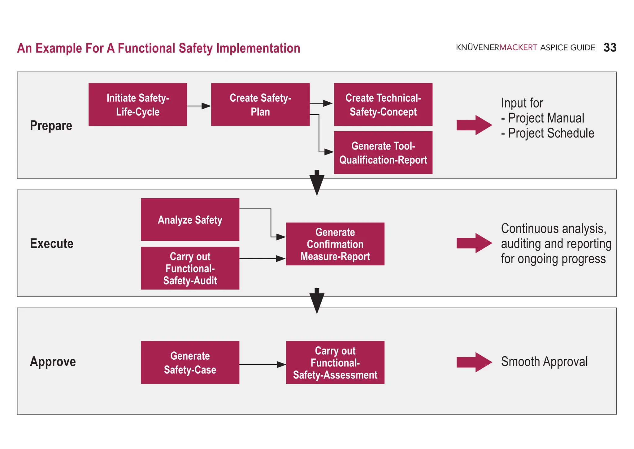 33
ASPICE GUIDE
An Example For A Functional Safety Implementation
Prepare
Execute
Approve
Input for
- Project Manual
- Project Schedule
Continuous analysis,
auditing and reporting
for ongoing progress
Smooth Approval
Initiate Safety-
Life-Cycle
Create Safety-
Plan
Create Technical-
Safety-Concept
Generate Tool-
Qualification-Report
Analyze Safety
Carry out
Functional-
Safety-Audit
Generate
Confirmation
Measure-Report
Generate
Safety-Case
Carry out
Functional-
Safety-Assessment
 
