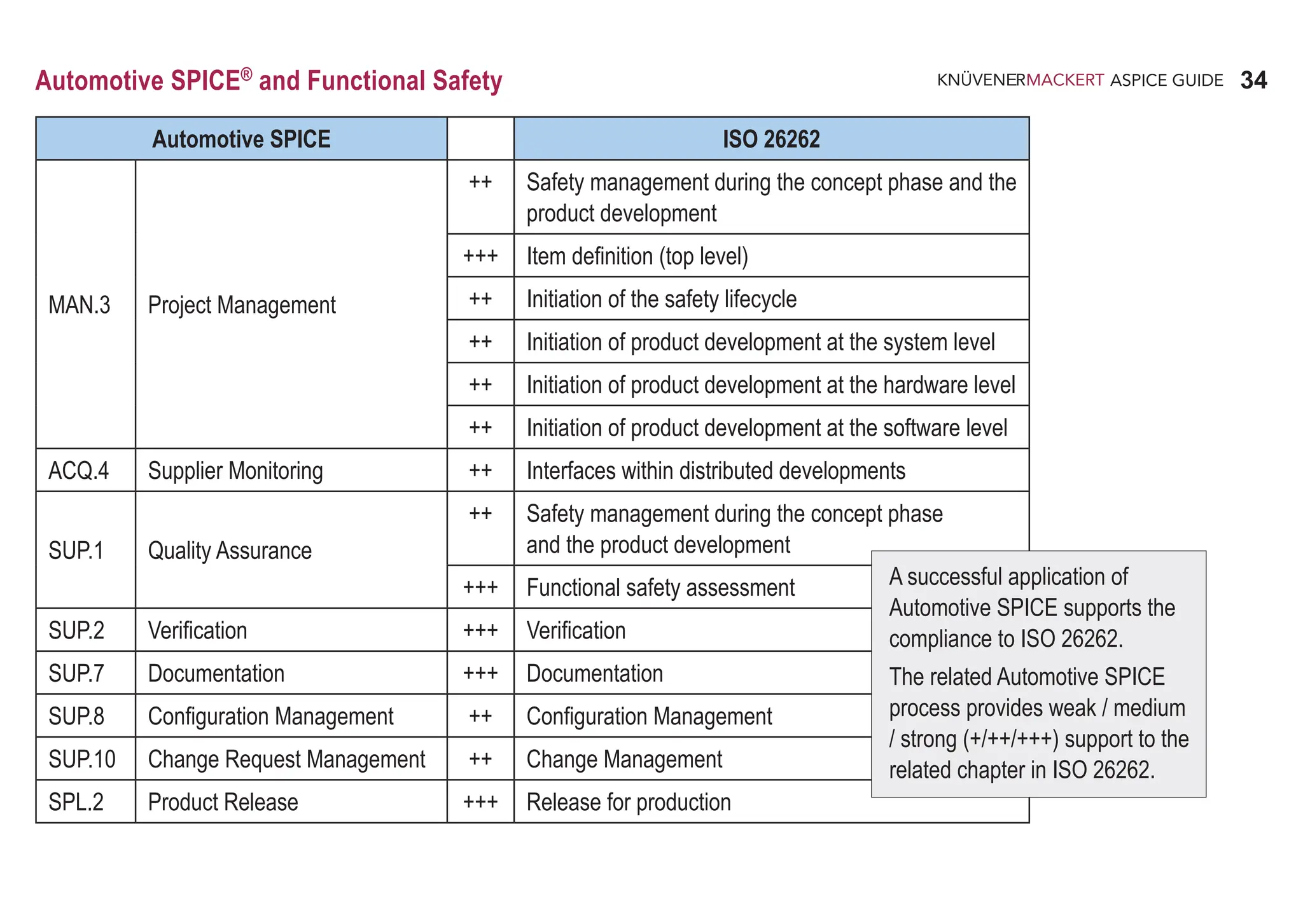 34
ASPICE GUIDE
Automotive SPICE®
and Functional Safety
Automotive SPICE ISO 26262
MAN.3 Project Management
++ Safety management during the concept phase and the
product development
+++ Item definition (top level)
++ Initiation of the safety lifecycle
++ Initiation of product development at the system level
++ Initiation of product development at the hardware level
++ Initiation of product development at the software level
ACQ.4 Supplier Monitoring ++ Interfaces within distributed developments
SUP.1 Quality Assurance
++ Safety management during the concept phase
and the product development
+++ Functional safety assessment
SUP.2 Verification +++ Verification
SUP.7 Documentation +++ Documentation
SUP.8 Configuration Management ++ Configuration Management
SUP.10 Change Request Management ++ Change Management
SPL.2 Product Release +++ Release for production
A successful application of
Automotive SPICE supports the
compliance to ISO 26262.
The related Automotive SPICE
process provides weak / medium
/ strong (+/++/+++) support to the
related chapter in ISO 26262.
 