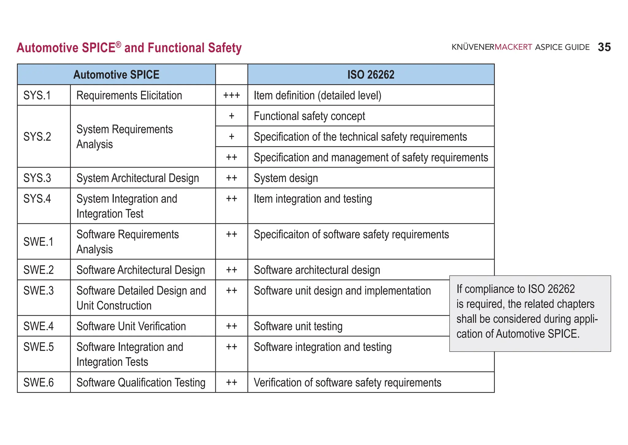 35
ASPICE GUIDE
Automotive SPICE®
and Functional Safety
Automotive SPICE ISO 26262
SYS.1 Requirements Elicitation +++ Item definition (detailed level)
SYS.2
System Requirements
Analysis
+ Functional safety concept
+ Specification of the technical safety requirements
++ Specification and management of safety requirements
SYS.3 System Architectural Design ++ System design
SYS.4 System Integration and
Integration Test
++ Item integration and testing
SWE.1
Software Requirements
Analysis
++ Specificaiton of software safety requirements
SWE.2 Software Architectural Design ++ Software architectural design
SWE.3 Software Detailed Design and
Unit Construction
++ Software unit design and implementation
SWE.4 Software Unit Verification ++ Software unit testing
SWE.5 Software Integration and
Integration Tests
++ Software integration and testing
SWE.6 Software Qualification Testing ++ Verification of software safety requirements
If compliance to ISO 26262
is required, the related chapters
shall be considered during appli-
cation of Automotive SPICE.
 