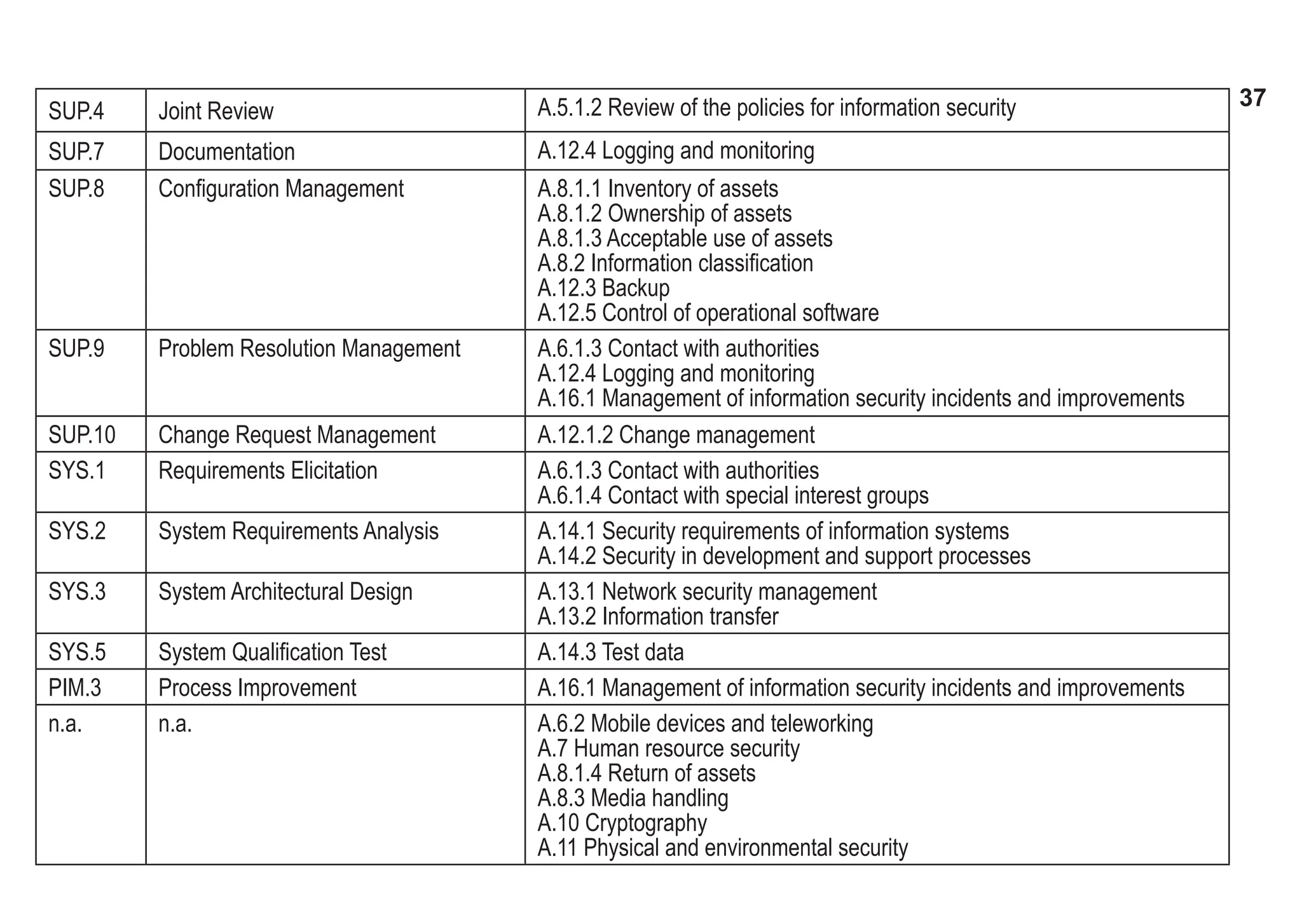 37
ASPICE GUIDE
SUP.4 Joint Review A.5.1.2 Review of the policies for information security
SUP.7 Documentation A.12.4 Logging and monitoring
SUP.8 Configuration Management A.8.1.1 Inventory of assets
A.8.1.2 Ownership of assets
A.8.1.3 Acceptable use of assets
A.8.2 Information classification
A.12.3 Backup
A.12.5 Control of operational software
SUP.9 Problem Resolution Management A.6.1.3 Contact with authorities
A.12.4 Logging and monitoring
A.16.1 Management of information security incidents and improvements
SUP.10 Change Request Management A.12.1.2 Change management
SYS.1 Requirements Elicitation A.6.1.3 Contact with authorities
A.6.1.4 Contact with special interest groups
SYS.2 System Requirements Analysis A.14.1 Security requirements of information systems
A.14.2 Security in development and support processes
SYS.3 System Architectural Design A.13.1 Network security management
A.13.2 Information transfer
SYS.5 System Qualification Test A.14.3 Test data
PIM.3 Process Improvement A.16.1 Management of information security incidents and improvements
n.a. n.a. A.6.2 Mobile devices and teleworking
A.7 Human resource security
A.8.1.4 Return of assets
A.8.3 Media handling
A.10 Cryptography
A.11 Physical and environmental security
 