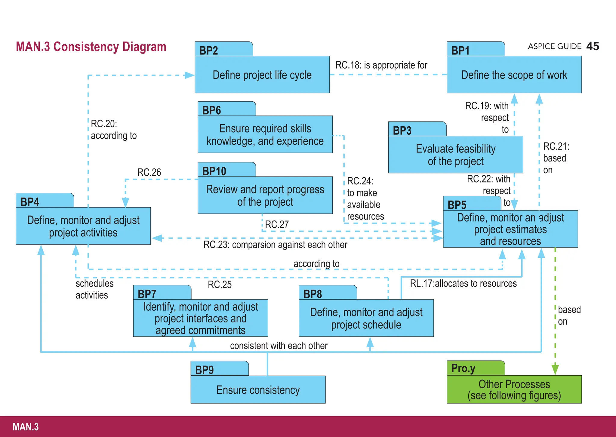 45
ASPICE GUIDE
MAN.3
MAN.3 Consistency Diagram
Review and report progress
of the project
BP10
Define, monitor and adjust
project activities
BP4
Other Processes
(see following figures)
Pro.y
Define the scope of work
BP1
Ensure required skills
knowledge, and experience
BP6
Define project life cycle
BP2
Define, monitor an adjust
project estimates
and resources
BP5
Evaluate feasibility
of the project
BP3
Identify, monitor and adjust
project interfaces and
agreed commitments
BP7
Define, monitor and adjust
project schedule
BP8
Ensure consistency
BP9
consistent with each other
RC.21:
based
on
based
on
RL.17:allocates to resources
schedules
activities
RC.23: comparsion against each other
according to
RC.20:
according to
RC.18: is appropriate for
RC.19: with
respect
to
RC.24:
to make
available
resources
RC.22: with
respect
to
RC.26
RC.27
RC.25
 