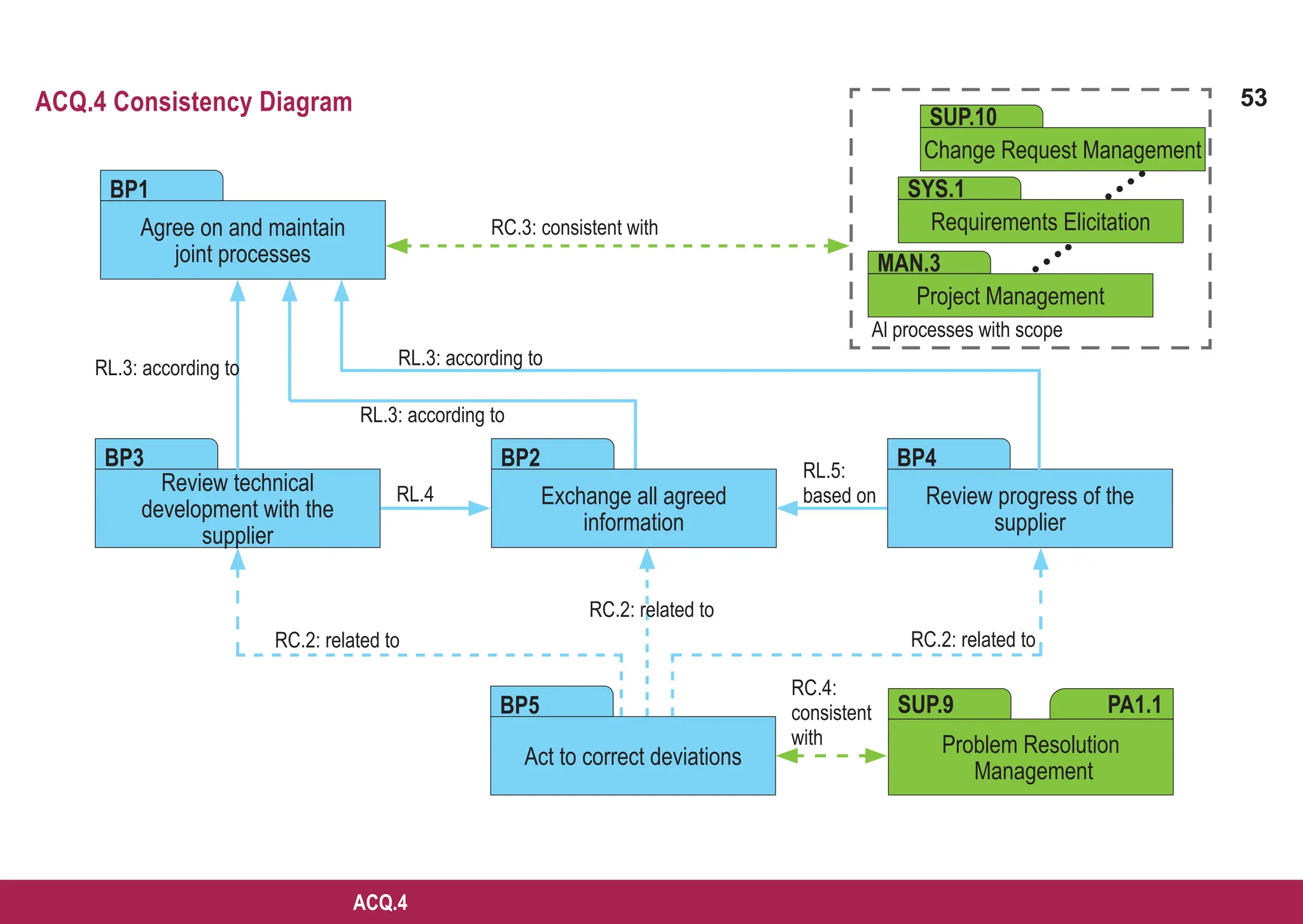 53
ASPICE GUIDE
ACQ.4
ACQ.4 Consistency Diagram
Review technical
development with the
supplier
Exchange all agreed
information
Review progress of the
supplier
BP3 BP2 BP4
Problem Resolution
Management
SUP.9 PA1.1
Act to correct deviations
BP5
RC.3: consistent with
Change Request Management
SUP.10
Agree on and maintain
joint processes
BP1
Requirements Elicitation
SYS.1
Project Management
MAN.3
RL.3: according to
RL.3: according to
RL.3: according to
RC.2: related to RC.2: related to
RC.2: related to
RC.4:
consistent
with
RL.5:
based on
Al processes with scope
RL.4
 