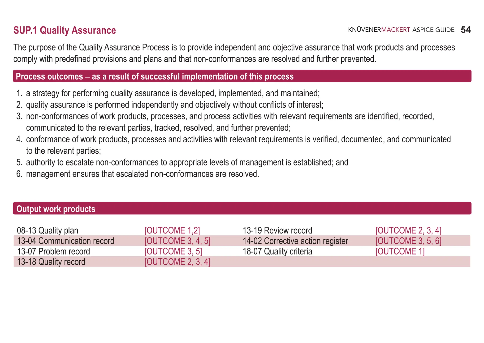 54
ASPICE GUIDE
08-13 Quality plan [OUTCOME 1,2] 13-19 Review record [OUTCOME 2, 3, 4]
13-04 Communication record [OUTCOME 3, 4, 5] 14-02 Corrective action register [OUTCOME 3, 5, 6]
13-07 Problem record [OUTCOME 3, 5] 18-07 Quality criteria [OUTCOME 1]
13-18 Quality record [OUTCOME 2, 3, 4]
SUP.1 Quality Assurance
The purpose of the Quality Assurance Process is to provide independent and objective assurance that work products and processes
comply with predefined provisions and plans and that non-conformances are resolved and further prevented.
Process outcomes – as a result of successful implementation of this process
1. a strategy for performing quality assurance is developed, implemented, and maintained;
2. quality assurance is performed independently and objectively without conflicts of interest;
3. non-conformances of work products, processes, and process activities with relevant requirements are identified, recorded,
communicated to the relevant parties, tracked, resolved, and further prevented;
4. conformance of work products, processes and activities with relevant requirements is verified, documented, and communicated
to the relevant parties;
5. authority to escalate non-conformances to appropriate levels of management is established; and
6. management ensures that escalated non-conformances are resolved.
Output work products
 