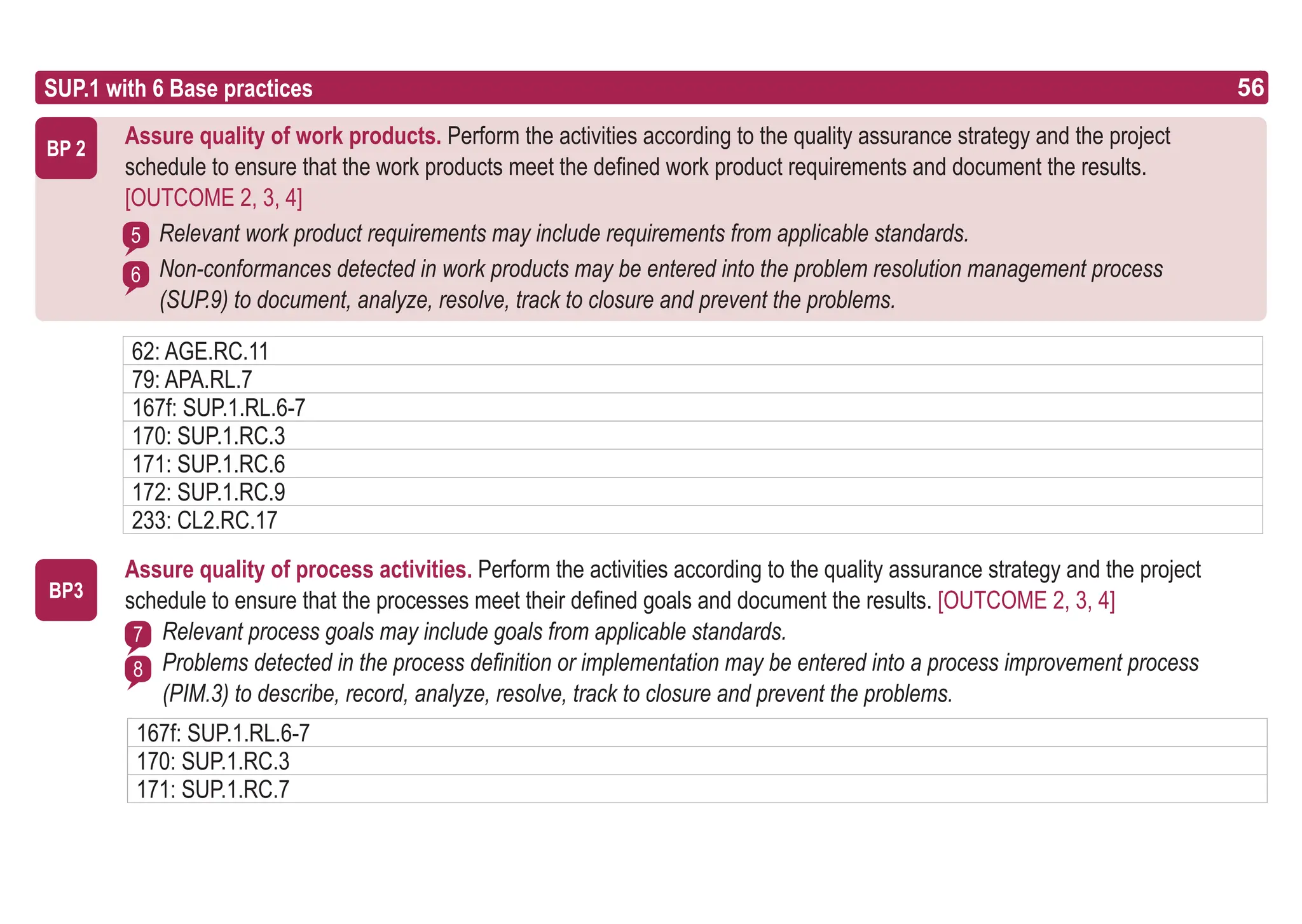 56
ASPICE GUIDE
BP 2
SUP.1 with 6 Base practices 56
5
6
BP3
7
8
Assure quality of work products. Perform the activities according to the quality assurance strategy and the project
schedule to ensure that the work products meet the defined work product requirements and document the results.
[OUTCOME 2, 3, 4]
Relevant work product requirements may include requirements from applicable standards.
Non-conformances detected in work products may be entered into the problem resolution management process
(SUP.9) to document, analyze, resolve, track to closure and prevent the problems.
Assure quality of process activities. Perform the activities according to the quality assurance strategy and the project
schedule to ensure that the processes meet their defined goals and document the results. [OUTCOME 2, 3, 4]
Relevant process goals may include goals from applicable standards.
Problems detected in the process definition or implementation may be entered into a process improvement process
(PIM.3) to describe, record, analyze, resolve, track to closure and prevent the problems.
167f: SUP.1.RL.6-7
170: SUP.1.RC.3
171: SUP.1.RC.7
62: AGE.RC.11
79: APA.RL.7
167f: SUP.1.RL.6-7
170: SUP.1.RC.3
171: SUP.1.RC.6
172: SUP.1.RC.9
233: CL2.RC.17
 