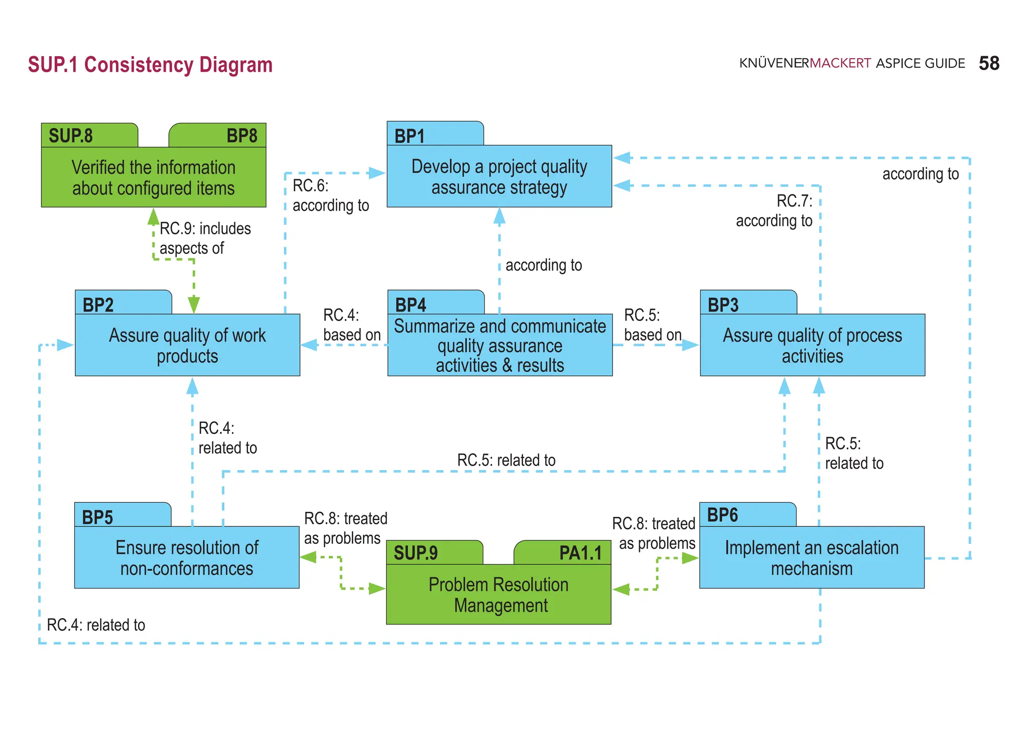 58
ASPICE GUIDE
SUP.1 Consistency Diagram
Assure quality of work
products
Assure quality of process
activities
BP2
Summarize and communicate
quality assurance
activities & results
BP4 BP3
Problem Resolution
Management
SUP.9 PA1.1
Ensure resolution of
non-conformances
BP5
RC.9: includes
aspects of
RC.4:
related to RC.5:
related to
RC.5: related to
Develop a project quality
assurance strategy
BP1
Verified the information
about configured items
SUP.8 BP8
Implement an escalation
mechanism
BP6
according to
RC.7:
according to
RC.6:
according to
according to
RC.4: related to
RC.4:
based on
RC.5:
based on
RC.8: treated
as problems
RC.8: treated
as problems
 