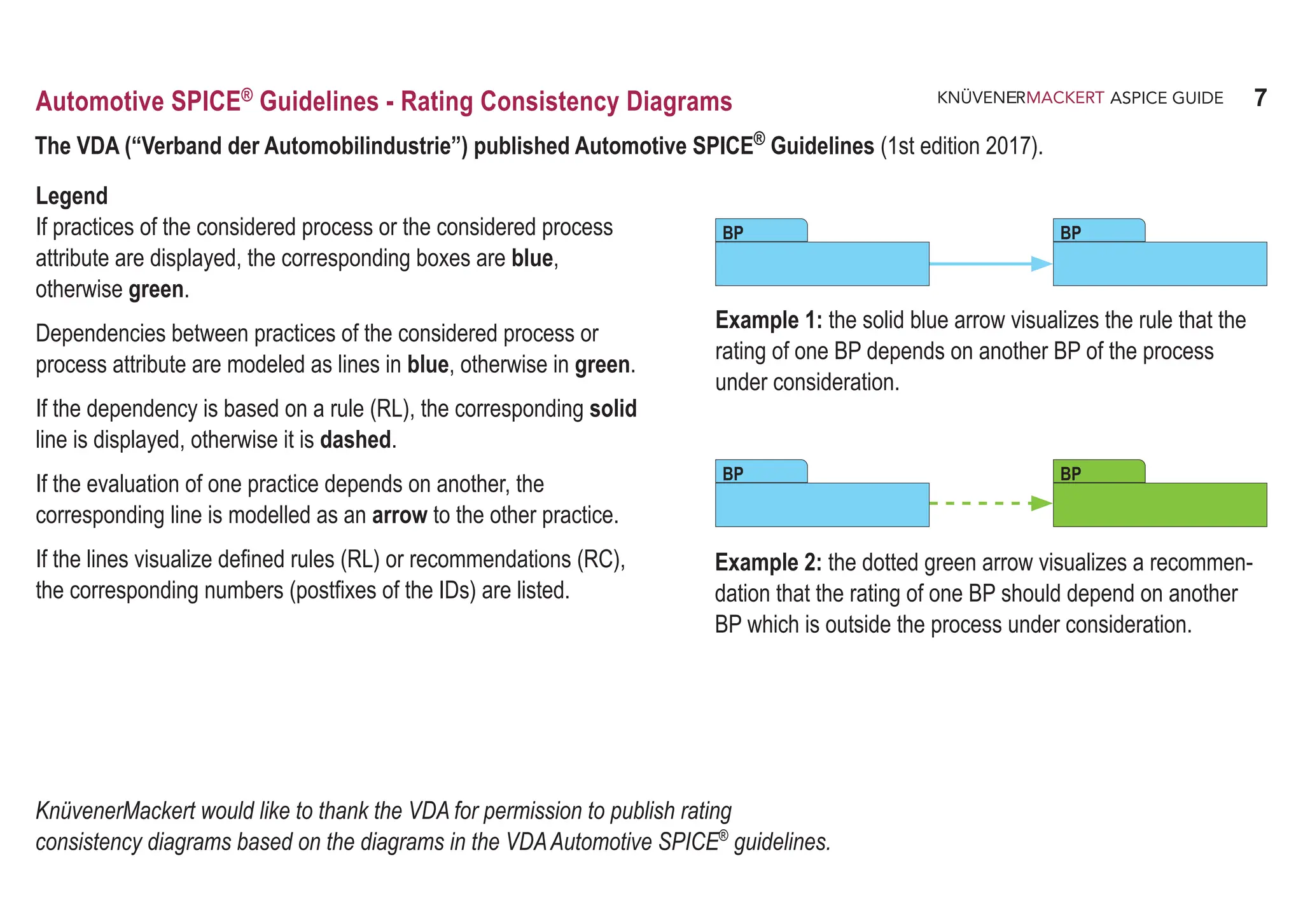 7
ASPICE GUIDE
Automotive SPICE®
Guidelines - Rating Consistency Diagrams
Legend
If practices of the considered process or the considered process
attribute are displayed, the corresponding boxes are blue,
otherwise green.
Dependencies between practices of the considered process or
process attribute are modeled as lines in blue, otherwise in green.
If the dependency is based on a rule (RL), the corresponding solid
line is displayed, otherwise it is dashed.
If the evaluation of one practice depends on another, the
corresponding line is modelled as an arrow to the other practice.
If the lines visualize defined rules (RL) or recommendations (RC),
the corresponding numbers (postfixes of the IDs) are listed.
Example 1: the solid blue arrow visualizes the rule that the
rating of one BP depends on another BP of the process
under consideration.
Example 2: the dotted green arrow visualizes a recommen-
dation that the rating of one BP should depend on another
BP which is outside the process under consideration.
BP
The VDA (“Verband der Automobilindustrie”) published Automotive SPICE® Guidelines (1st edition 2017).
BP
BP BP
KnüvenerMackert would like to thank the VDA for permission to publish rating
consistency diagrams based on the diagrams in the VDAAutomotive SPICE®
guidelines.
 