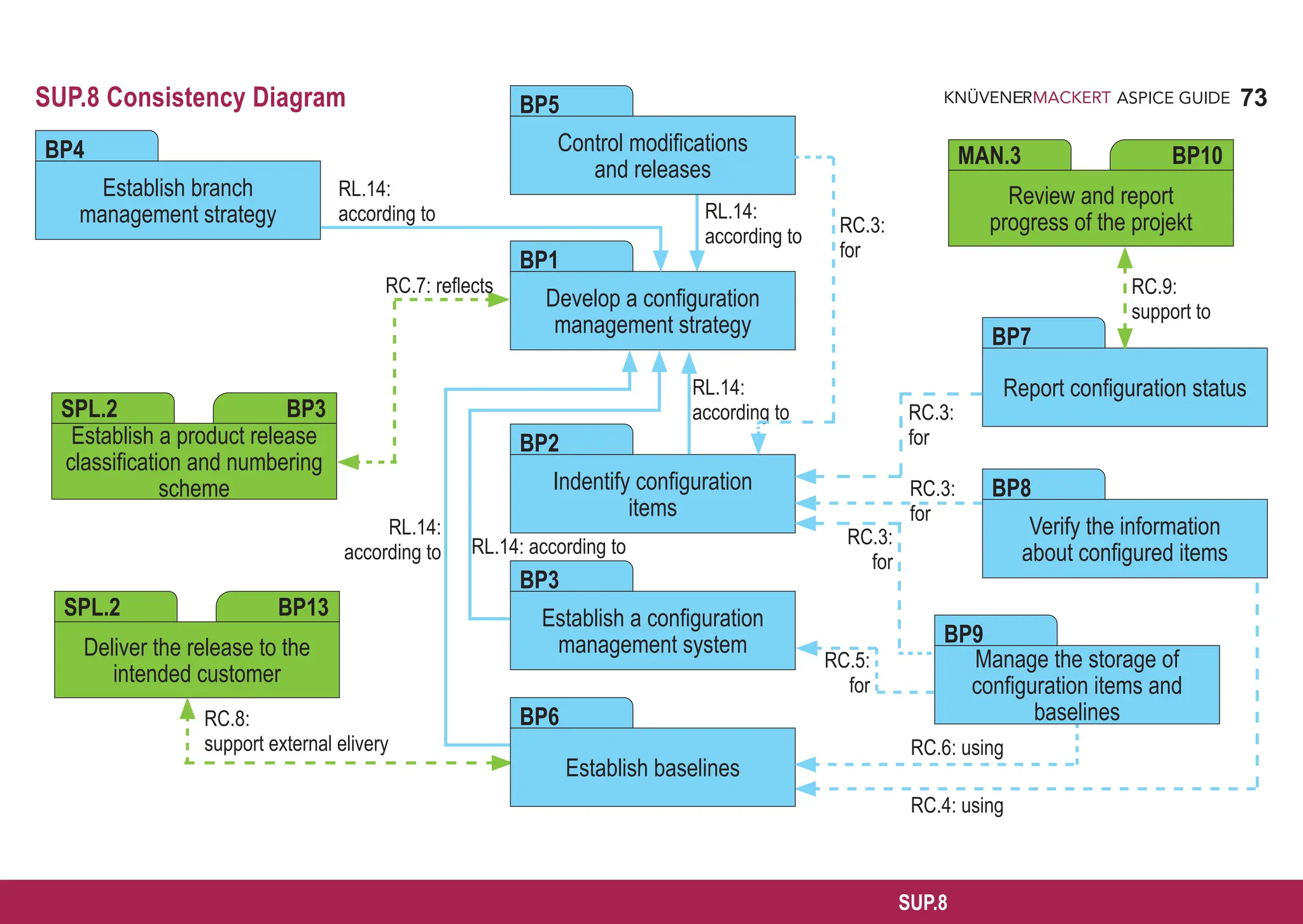73
ASPICE GUIDE
SUP.8
SUP.8 Consistency Diagram
Review and report
progress of the projekt
MAN.3 BP10
Control modifications
and releases
BP5
Develop a configuration
management strategy
BP1
Indentify configuration
items
BP2
Establish a configuration
management system
BP3
Establish baselines
BP6
Report configuration status
BP7
Establish branch
management strategy
BP4
Establish a product release
classification and numbering
scheme
SPL.2 BP3
Deliver the release to the
intended customer
SPL.2 BP13
RL.14:
according to
RC.4: using
Manage the storage of
configuration items and
baselines
BP9
Verify the information
about configured items
BP8
RC.6: using
RC.3:
for
RC.3:
for
RC.9:
support to
RC.3:
for
RL.14: according to
RL.14:
according to
RC.8:
support external elivery
RC.7: reflects
RL.14:
according to
RC.5:
for
RL.14:
according to
RC.3:
for
 