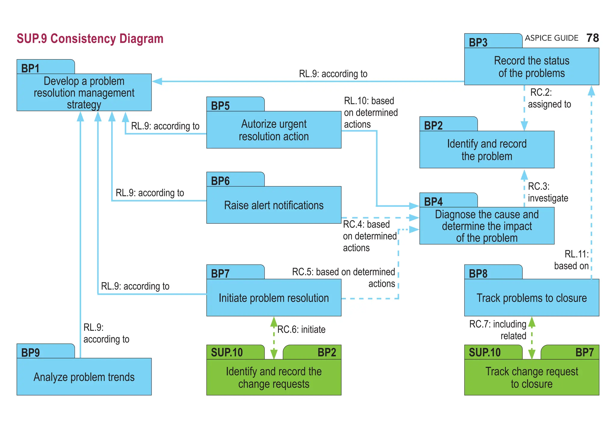 78
ASPICE GUIDE
SUP.9 Consistency Diagram
Track change request
to closure
SUP.10 BP7
Develop a problem
resolution management
strategy
BP1
Record the status
of the problems
BP3
RC.6: initiate
Autorize urgent
resolution action
BP5
Analyze problem trends
BP9
Track problems to closure
BP8
Identify and record
the problem
BP2
Diagnose the cause and
determine the impact
of the problem
BP4
Raise alert notifications
BP6
Initiate problem resolution
BP7
Identify and record the
change requests
SUP.10 BP2
RL.9: according to
RL.9:
according to
RC.5: based on determined
actions
RL.10: based
on determined
actions
RC.4: based
on determined
actions
RC.2:
assigned to
RC.3:
investigate
RL.11:
based on
RC.7: including
related
RL.9: according to
RL.9: according to
RL.9: according to
 