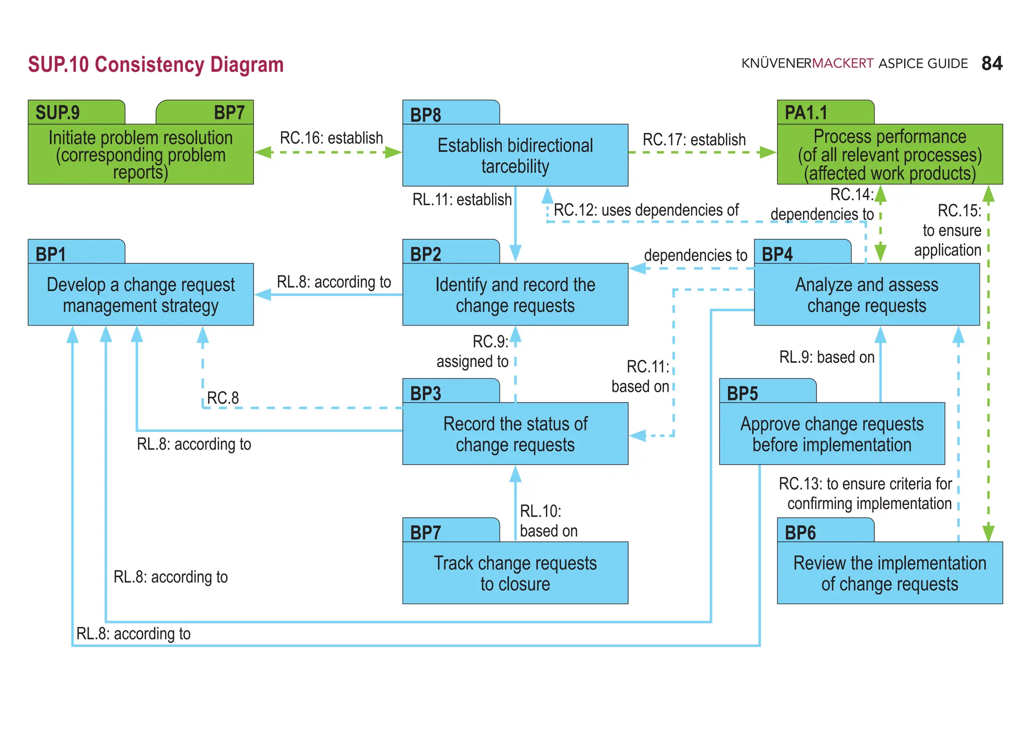 84
ASPICE GUIDE
SUP.10 Consistency Diagram
Initiate problem resolution
(corresponding problem
reports)
SUP.9 BP7
Establish bidirectional
tarcebility
BP8
Identify and record the
change requests
BP2
Record the status of
change requests
BP3
Track change requests
to closure
BP7
RC.16: establish
RL.11: establish
Process performance
(of all relevant processes)
(affected work products)
PA1.1
Analyze and assess
change requests
BP4
Approve change requests
before implementation
BP5
Review the implementation
of change requests
BP6
Develop a change request
management strategy
BP1
RC.17: establish
RL.8: according to
RC.8
RC.9:
assigned to
RL.10:
based on
RC.11:
based on
RC.12: uses dependencies of
dependencies to
RC.15:
to ensure
application
RC.14:
dependencies to
RL.9: based on
RC.13: to ensure criteria for
confirming implementation
RL.8: according to
RL.8: according to
RL.8: according to
 