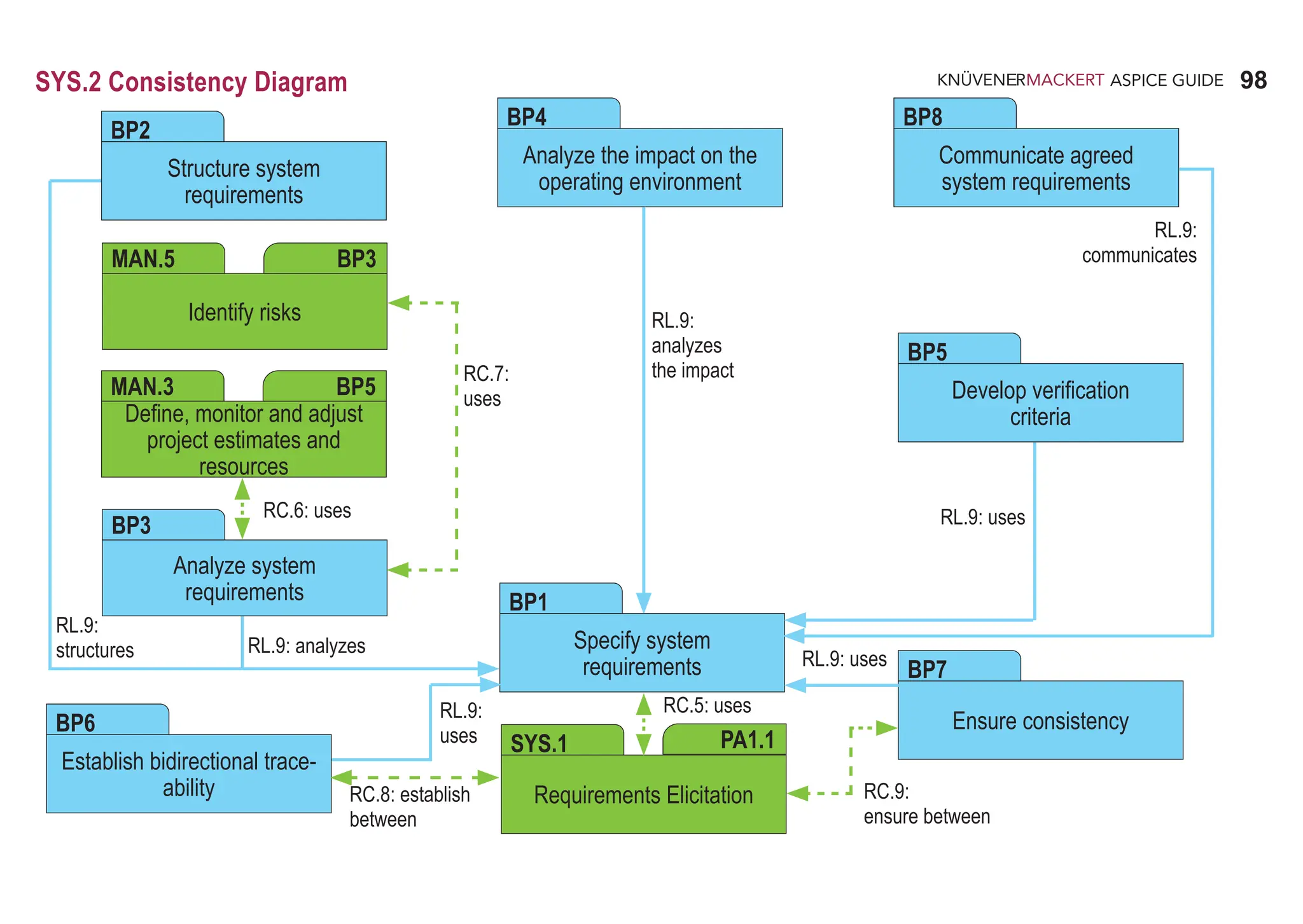 98
ASPICE GUIDE
SYS.2 Consistency Diagram
Structure system
requirements
Analyze the impact on the
operating environment
Communicate agreed
system requirements
BP2
BP4 BP8
RL.9:
analyzes
the impact
Identify risks
MAN.5 BP3
Define, monitor and adjust
project estimates and
resources
MAN.3 BP5
Analyze system
requirements
BP3
PA1.1
Develop verification
criteria
BP5
Ensure consistency
BP7
Specify system
requirements
BP1
Requirements Elicitation
SYS.1
Establish bidirectional trace-
ability
BP6
RC.7:
uses
RL.9:
structures
RC.8: establish
between
RL.9: analyzes
RL.9:
uses
RC.6: uses
RC.5: uses
RC.9:
ensure between
RL.9: uses
RL.9:
communicates
RL.9: uses
 