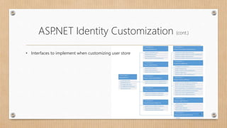 ASP.NET Identity Customization (cont.)
• Interfaces to implement when customizing user store
11
 