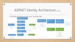 ASP.NET Identity Architecture (cont.)
• EF default implementation of users & roles
9
 