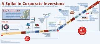 In last decade, 47 corporations have moved their address overseas to pay less U.S. taxes
A Spike in Corporate Inversions
*
*
*
*
*
*
*
AOE
Corporation
Alkermes
DutchCo
Stratasys
TE Connectivity
Mallinckrodt
Pharmaceuticals
TIMELINE
1983
•McDermott International
Source :
CongressionalResearchService
* Representscompaniesthatinvertedbetween2009and2014.
•Helen ofTroy
&
•SantaFeInt’l
1999
•White Mountain Ins.
•Transocean
•PXRE Group
•Trenwick
•Xoma
•Everest Reinsurance
•Applied Power
•R&BFalcon
2001
•Global Santa Fe Corp.
•Foster Wheeler,
•Accenture
•Global Marine
•Noble Corp.
•Cooper Industries
•Weatherford Int’l
•Ingersoll-Rand
•PWC Consulting Ltd.
2012
1994 1996 1997 1998 2000
2005
2009
2013
2010
2008
2002
2007
•Star Maritime Acquisition Group
•Fluid Media Network
•Western Goldfields
•Lincoln Gold
•Arcade Acquisition Grp
•Energy Infrastructure
•Ascend Acquisition
•Acquisition Grp.
•Foster Wheeler
•Patch Int’l Inc
•Tyco Electric
•Hungarian Telephone & Cable Corp.
•2020ChinaCapAcquisition
•InterAmericaAcquisition
•Ideation Acquisition Grp.
•VantageEnergyServices
• Alyst Acquisition Grp.
•Alpha Security
•ENSCO Int’l
•Plastinum Polymer Tech Corp.
•Valient/Biovail
2011
•Alkermes, Inc
•Pentair
•Rowan Companies
•AON
•Tronox Inc
•Argonaut
•Jazz Pharmaceuticals /
Azur Pharma
•D.E. Master Blenders
•Eaton/Cooper
•Cadence Pharmaceuticals
•Actavis / Warner •Chilcott
•Endo Health Solutions
•Liberty Global PLC
2014
2004
•GoldReserve
•Playstar
29
In the last
decade
Legislationtotightenrulesto
limitinversionswouldsave
taxpayersnearly$20billion
overtenyears.
47
In 20 years
 