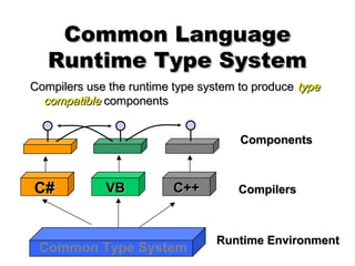 Common LanguageCommon Language
Runtime Type SystemRuntime Type System
Compilers use the runtime type system to produceCompilers use the runtime type system to produce typetype
compatiblecompatible componentscomponents
ComponentsComponents
CompilersCompilers
Common Type System
C#C# VBVB C++C++
Runtime EnvironmentRuntime Environment
 