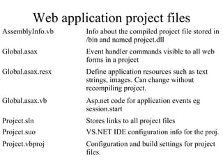 Web application project files
AssemblyInfo.vb Info about the compiled project file stored in
/bin and named project.dll
Global.asax Event handler commands visible to all web
forms in a project
Global.asax.resx Define application resources such as text
strings, images. Can change without
recompiling project.
Global.asax.vb Asp.net code for application events eg
session.start
Project.sln Stores links to all project files
Project.suo VS.NET IDE configuration info for the proj.
Project.vbproj Configuration and build settings for project
files.
 