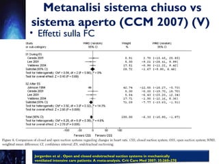Metanalisi sistema chiuso vs
sistema aperto (CCM 2007) (V)
• Effetti sulla FC
Jorgerden et al . Open and closed endotracheal suction systems in mechanically
ventilated intensive care patients: A meta-analysis. Crit Care Med 2007; 35:260–270
 