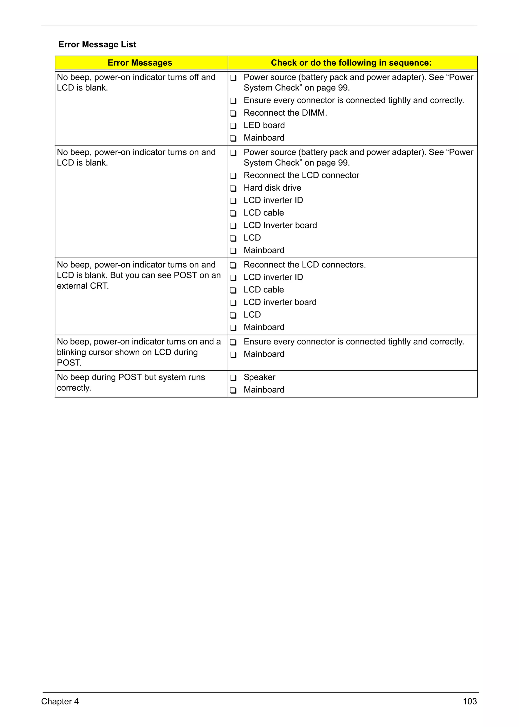SG_Aspire4920_Book.book   Page 103   Monday, May 28, 2007 6:49 PM




          Error Message List

                          Error Messages                                   Check or do the following in sequence:
          No beep, power-on indicator turns off and                 Power source (battery pack and power adapter). See “Power
          LCD is blank.                                             System Check” on page 99.
                                                                    Ensure every connector is connected tightly and correctly.
                                                                    Reconnect the DIMM.
                                                                    LED board
                                                                    Mainboard
          No beep, power-on indicator turns on and                  Power source (battery pack and power adapter). See “Power
          LCD is blank.                                             System Check” on page 99.
                                                                    Reconnect the LCD connector
                                                                    Hard disk drive
                                                                    LCD inverter ID
                                                                    LCD cable
                                                                    LCD Inverter board
                                                                    LCD
                                                                    Mainboard
          No beep, power-on indicator turns on and                  Reconnect the LCD connectors.
          LCD is blank. But you can see POST on an                  LCD inverter ID
          external CRT.                                             LCD cable
                                                                    LCD inverter board
                                                                    LCD
                                                                    Mainboard
          No beep, power-on indicator turns on and a                Ensure every connector is connected tightly and correctly.
          blinking cursor shown on LCD during                       Mainboard
          POST.
          No beep during POST but system runs                       Speaker
          correctly.                                                Mainboard




     Chapter 4                                                                                                               103
 