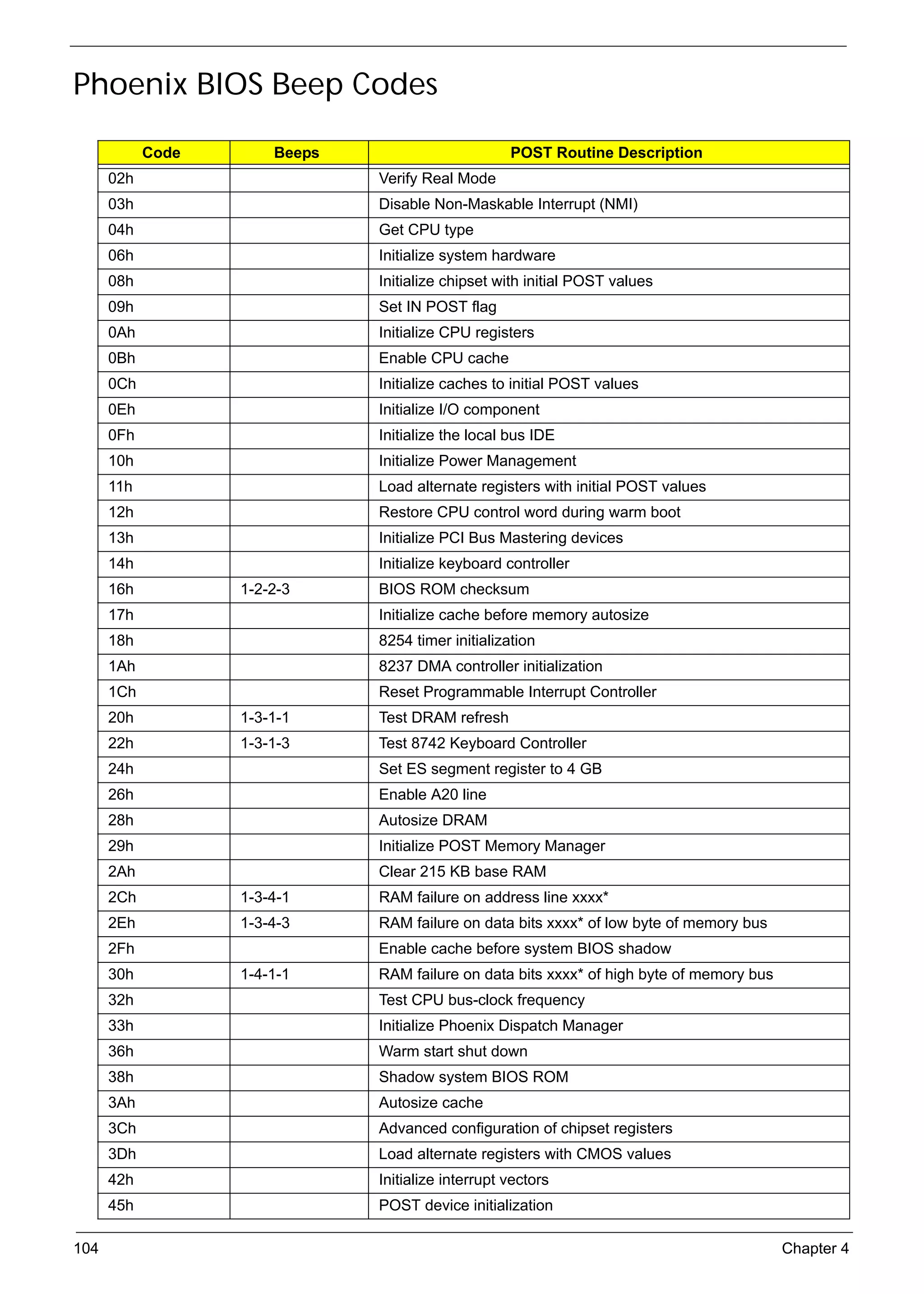 SG_Aspire4920_Book.book   Page 104    Monday, May 28, 2007 6:49 PM




     Phoenix BIOS Beep Codes

                 Code                    Beeps                                 POST Routine Description
           02h                                            Verify Real Mode
           03h                                            Disable Non-Maskable Interrupt (NMI)
           04h                                            Get CPU type
           06h                                            Initialize system hardware
           08h                                            Initialize chipset with initial POST values
           09h                                            Set IN POST flag
           0Ah                                            Initialize CPU registers
           0Bh                                            Enable CPU cache
           0Ch                                            Initialize caches to initial POST values
           0Eh                                            Initialize I/O component
           0Fh                                            Initialize the local bus IDE
           10h                                            Initialize Power Management
           11h                                            Load alternate registers with initial POST values
           12h                                            Restore CPU control word during warm boot
           13h                                            Initialize PCI Bus Mastering devices
           14h                                            Initialize keyboard controller
           16h                       1-2-2-3              BIOS ROM checksum
           17h                                            Initialize cache before memory autosize
           18h                                            8254 timer initialization
           1Ah                                            8237 DMA controller initialization
           1Ch                                            Reset Programmable Interrupt Controller
           20h                       1-3-1-1              Test DRAM refresh
           22h                       1-3-1-3              Test 8742 Keyboard Controller
           24h                                            Set ES segment register to 4 GB
           26h                                            Enable A20 line
           28h                                            Autosize DRAM
           29h                                            Initialize POST Memory Manager
           2Ah                                            Clear 215 KB base RAM
           2Ch                       1-3-4-1              RAM failure on address line xxxx*
           2Eh                       1-3-4-3              RAM failure on data bits xxxx* of low byte of memory bus
           2Fh                                            Enable cache before system BIOS shadow
           30h                       1-4-1-1              RAM failure on data bits xxxx* of high byte of memory bus
           32h                                            Test CPU bus-clock frequency
           33h                                            Initialize Phoenix Dispatch Manager
           36h                                            Warm start shut down
           38h                                            Shadow system BIOS ROM
           3Ah                                            Autosize cache
           3Ch                                            Advanced configuration of chipset registers
           3Dh                                            Load alternate registers with CMOS values
           42h                                            Initialize interrupt vectors
           45h                                            POST device initialization

     104                                                                                                              Chapter 4
 
