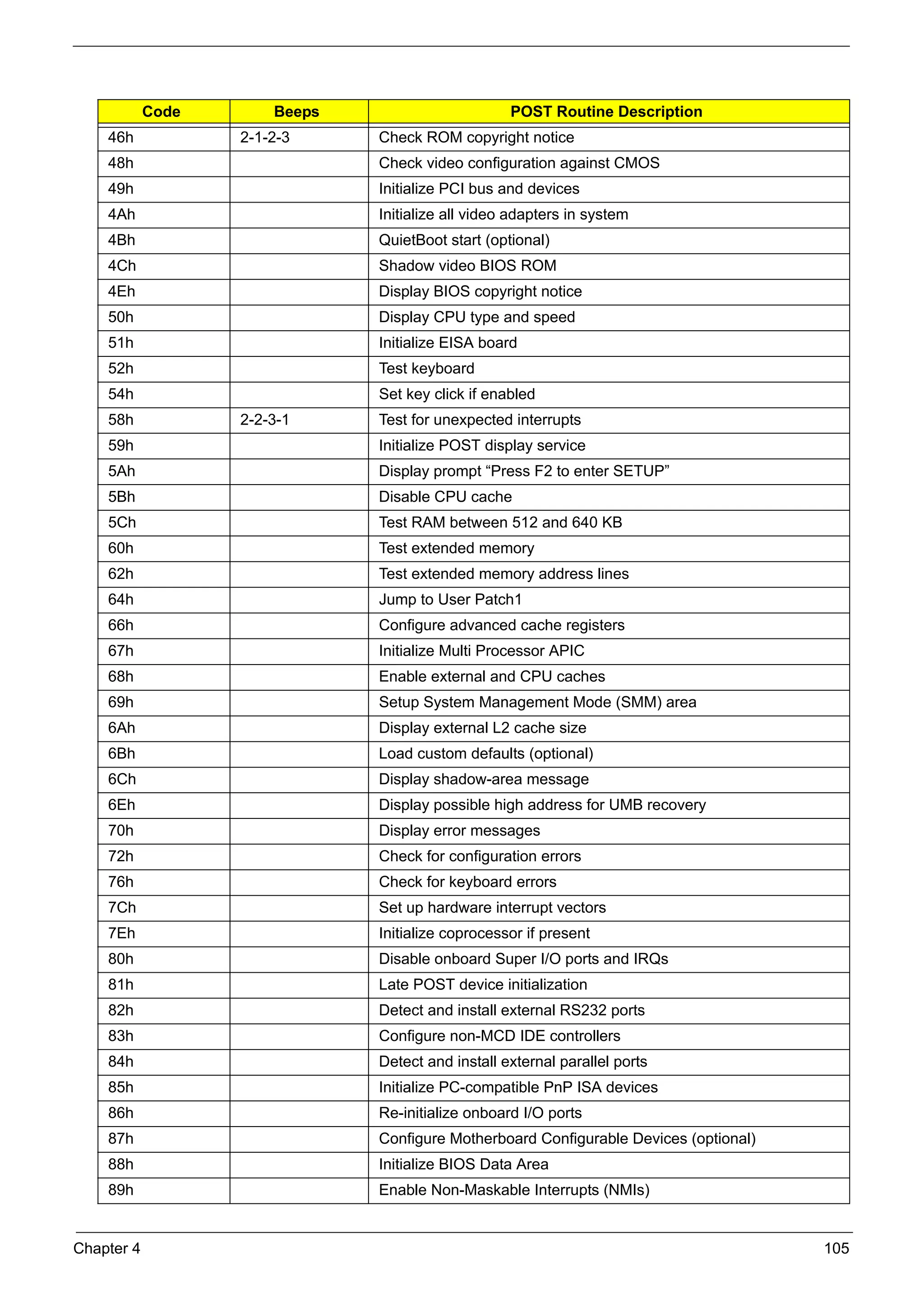 SG_Aspire4920_Book.book   Page 105    Monday, May 28, 2007 6:49 PM




                 Code                    Beeps                                POST Routine Description
           46h                       2-1-2-3              Check ROM copyright notice
           48h                                            Check video configuration against CMOS
           49h                                            Initialize PCI bus and devices
           4Ah                                            Initialize all video adapters in system
           4Bh                                            QuietBoot start (optional)
           4Ch                                            Shadow video BIOS ROM
           4Eh                                            Display BIOS copyright notice
           50h                                            Display CPU type and speed
           51h                                            Initialize EISA board
           52h                                            Test keyboard
           54h                                            Set key click if enabled
           58h                       2-2-3-1              Test for unexpected interrupts
           59h                                            Initialize POST display service
           5Ah                                            Display prompt “Press F2 to enter SETUP”
           5Bh                                            Disable CPU cache
           5Ch                                            Test RAM between 512 and 640 KB
           60h                                            Test extended memory
           62h                                            Test extended memory address lines
           64h                                            Jump to User Patch1
           66h                                            Configure advanced cache registers
           67h                                            Initialize Multi Processor APIC
           68h                                            Enable external and CPU caches
           69h                                            Setup System Management Mode (SMM) area
           6Ah                                            Display external L2 cache size
           6Bh                                            Load custom defaults (optional)
           6Ch                                            Display shadow-area message
           6Eh                                            Display possible high address for UMB recovery
           70h                                            Display error messages
           72h                                            Check for configuration errors
           76h                                            Check for keyboard errors
           7Ch                                            Set up hardware interrupt vectors
           7Eh                                            Initialize coprocessor if present
           80h                                            Disable onboard Super I/O ports and IRQs
           81h                                            Late POST device initialization
           82h                                            Detect and install external RS232 ports
           83h                                            Configure non-MCD IDE controllers
           84h                                            Detect and install external parallel ports
           85h                                            Initialize PC-compatible PnP ISA devices
           86h                                            Re-initialize onboard I/O ports
           87h                                            Configure Motherboard Configurable Devices (optional)
           88h                                            Initialize BIOS Data Area
           89h                                            Enable Non-Maskable Interrupts (NMIs)


     Chapter 4                                                                                                    105
 