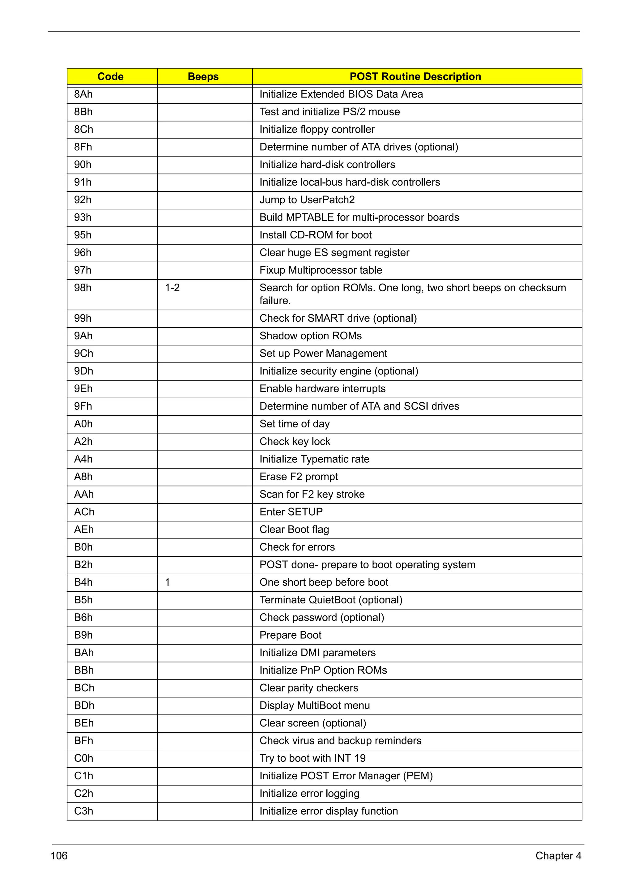 SG_Aspire4920_Book.book   Page 106       Monday, May 28, 2007 6:49 PM




                 Code                       Beeps                                 POST Routine Description
           8Ah                                               Initialize Extended BIOS Data Area
           8Bh                                               Test and initialize PS/2 mouse
           8Ch                                               Initialize floppy controller
           8Fh                                               Determine number of ATA drives (optional)
           90h                                               Initialize hard-disk controllers
           91h                                               Initialize local-bus hard-disk controllers
           92h                                               Jump to UserPatch2
           93h                                               Build MPTABLE for multi-processor boards
           95h                                               Install CD-ROM for boot
           96h                                               Clear huge ES segment register
           97h                                               Fixup Multiprocessor table
           98h                       1-2                     Search for option ROMs. One long, two short beeps on checksum
                                                             failure.
           99h                                               Check for SMART drive (optional)
           9Ah                                               Shadow option ROMs
           9Ch                                               Set up Power Management
           9Dh                                               Initialize security engine (optional)
           9Eh                                               Enable hardware interrupts
           9Fh                                               Determine number of ATA and SCSI drives
           A0h                                               Set time of day
           A2h                                               Check key lock
           A4h                                               Initialize Typematic rate
           A8h                                               Erase F2 prompt
           AAh                                               Scan for F2 key stroke
           ACh                                               Enter SETUP
           AEh                                               Clear Boot flag
           B0h                                               Check for errors
           B2h                                               POST done- prepare to boot operating system
           B4h                       1                       One short beep before boot
           B5h                                               Terminate QuietBoot (optional)
           B6h                                               Check password (optional)
           B9h                                               Prepare Boot
           BAh                                               Initialize DMI parameters
           BBh                                               Initialize PnP Option ROMs
           BCh                                               Clear parity checkers
           BDh                                               Display MultiBoot menu
           BEh                                               Clear screen (optional)
           BFh                                               Check virus and backup reminders
           C0h                                               Try to boot with INT 19
           C1h                                               Initialize POST Error Manager (PEM)
           C2h                                               Initialize error logging
           C3h                                               Initialize error display function



     106                                                                                                           Chapter 4
 