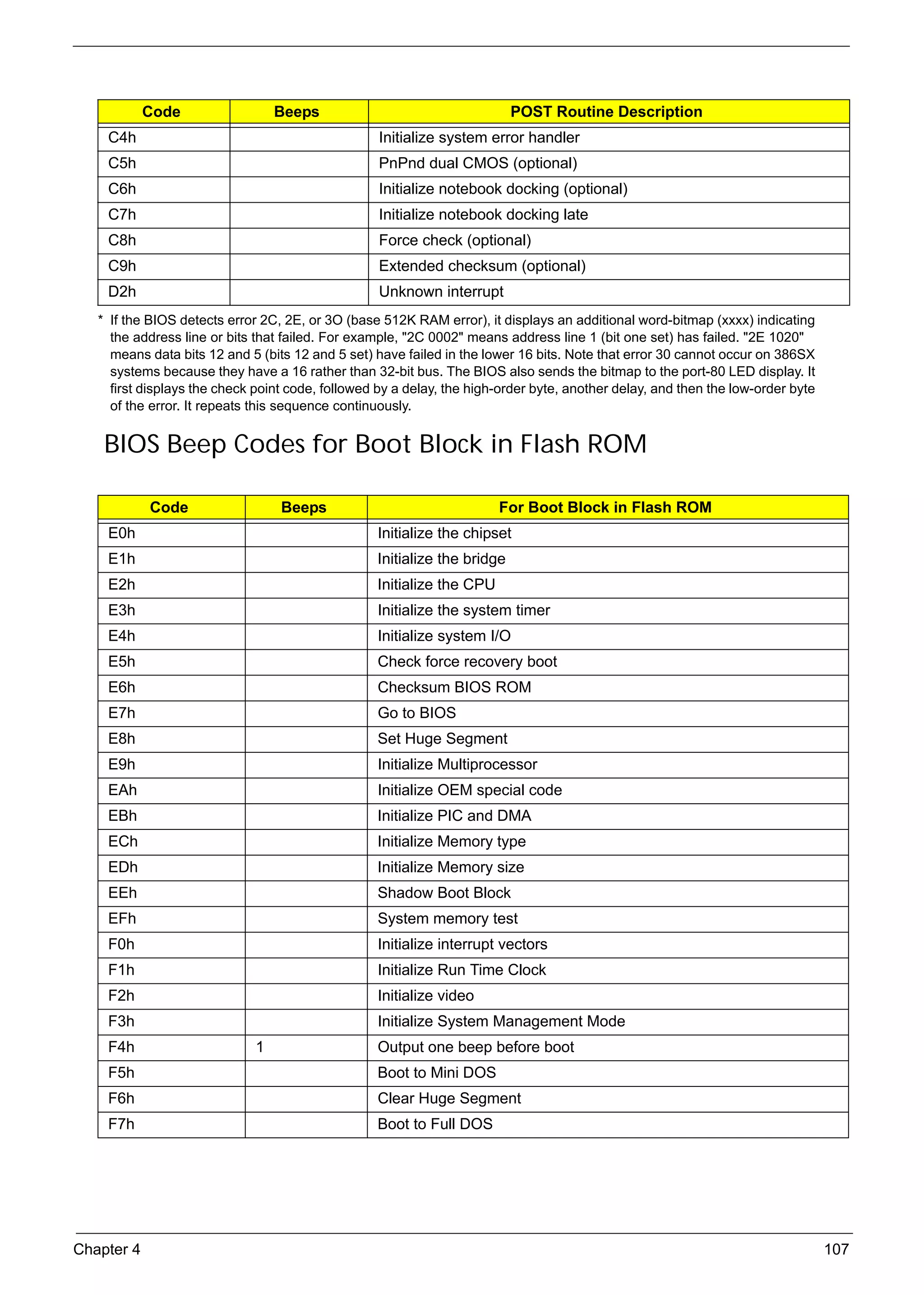 SG_Aspire4920_Book.book   Page 107   Monday, May 28, 2007 6:49 PM




                 Code                    Beeps                                   POST Routine Description
           C4h                                           Initialize system error handler
           C5h                                           PnPnd dual CMOS (optional)
           C6h                                           Initialize notebook docking (optional)
           C7h                                           Initialize notebook docking late
           C8h                                           Force check (optional)
           C9h                                           Extended checksum (optional)
           D2h                                           Unknown interrupt
         * If the BIOS detects error 2C, 2E, or 3O (base 512K RAM error), it displays an additional word-bitmap (xxxx) indicating
           the address line or bits that failed. For example, "2C 0002" means address line 1 (bit one set) has failed. "2E 1020"
           means data bits 12 and 5 (bits 12 and 5 set) have failed in the lower 16 bits. Note that error 30 cannot occur on 386SX
           systems because they have a 16 rather than 32-bit bus. The BIOS also sends the bitmap to the port-80 LED display. It
           first displays the check point code, followed by a delay, the high-order byte, another delay, and then the low-order byte
           of the error. It repeats this sequence continuously.


          BIOS Beep Codes for Boot Block in Flash ROM

                  Code                    Beeps                               For Boot Block in Flash ROM
           E0h                                           Initialize the chipset
           E1h                                           Initialize the bridge
           E2h                                           Initialize the CPU
           E3h                                           Initialize the system timer
           E4h                                           Initialize system I/O
           E5h                                           Check force recovery boot
           E6h                                           Checksum BIOS ROM
           E7h                                           Go to BIOS
           E8h                                           Set Huge Segment
           E9h                                           Initialize Multiprocessor
           EAh                                           Initialize OEM special code
           EBh                                           Initialize PIC and DMA
           ECh                                           Initialize Memory type
           EDh                                           Initialize Memory size
           EEh                                           Shadow Boot Block
           EFh                                           System memory test
           F0h                                           Initialize interrupt vectors
           F1h                                           Initialize Run Time Clock
           F2h                                           Initialize video
           F3h                                           Initialize System Management Mode
           F4h                       1                   Output one beep before boot
           F5h                                           Boot to Mini DOS
           F6h                                           Clear Huge Segment
           F7h                                           Boot to Full DOS




     Chapter 4                                                                                                                         107
 