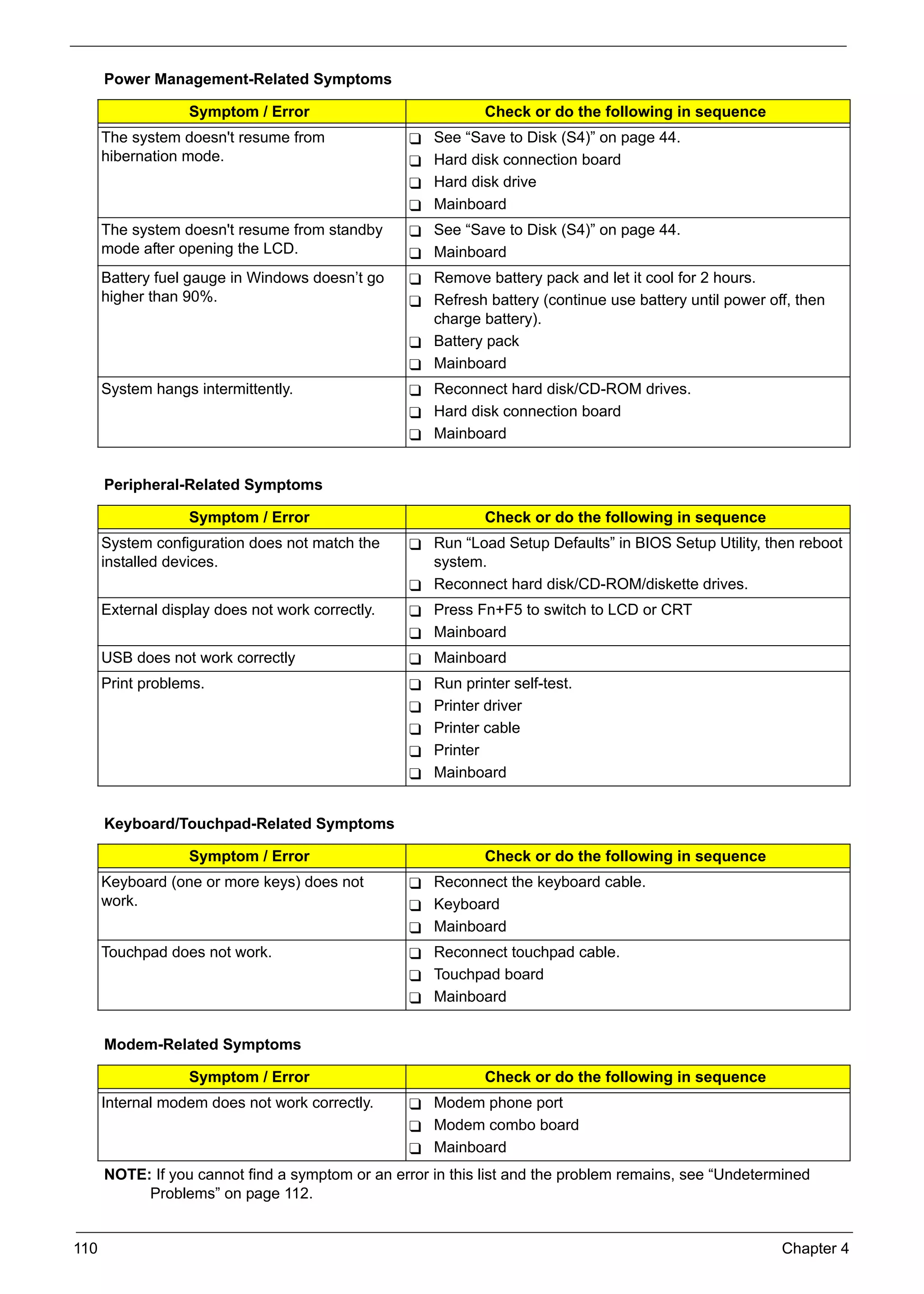 SG_Aspire4920_Book.book   Page 110   Monday, May 28, 2007 6:49 PM




           Power Management-Related Symptoms

                          Symptom / Error                                   Check or do the following in sequence
           The system doesn't resume from                           See “Save to Disk (S4)” on page 44.
           hibernation mode.                                        Hard disk connection board
                                                                    Hard disk drive
                                                                    Mainboard
           The system doesn't resume from standby                   See “Save to Disk (S4)” on page 44.
           mode after opening the LCD.                              Mainboard
           Battery fuel gauge in Windows doesn’t go                 Remove battery pack and let it cool for 2 hours.
           higher than 90%.                                         Refresh battery (continue use battery until power off, then
                                                                    charge battery).
                                                                    Battery pack
                                                                    Mainboard
           System hangs intermittently.                             Reconnect hard disk/CD-ROM drives.
                                                                    Hard disk connection board
                                                                    Mainboard


           Peripheral-Related Symptoms

                          Symptom / Error                                   Check or do the following in sequence
           System configuration does not match the                  Run “Load Setup Defaults” in BIOS Setup Utility, then reboot
           installed devices.                                       system.
                                                                    Reconnect hard disk/CD-ROM/diskette drives.
           External display does not work correctly.                Press Fn+F5 to switch to LCD or CRT
                                                                    Mainboard
           USB does not work correctly                              Mainboard
           Print problems.                                          Run printer self-test.
                                                                    Printer driver
                                                                    Printer cable
                                                                    Printer
                                                                    Mainboard


           Keyboard/Touchpad-Related Symptoms

                          Symptom / Error                                   Check or do the following in sequence
           Keyboard (one or more keys) does not                     Reconnect the keyboard cable.
           work.                                                    Keyboard
                                                                    Mainboard
           Touchpad does not work.                                  Reconnect touchpad cable.
                                                                    Touchpad board
                                                                    Mainboard


           Modem-Related Symptoms

                          Symptom / Error                                   Check or do the following in sequence
           Internal modem does not work correctly.                  Modem phone port
                                                                    Modem combo board
                                                                    Mainboard
           NOTE: If you cannot find a symptom or an error in this list and the problem remains, see “Undetermined
                Problems” on page 112.


     110                                                                                                                Chapter 4
 