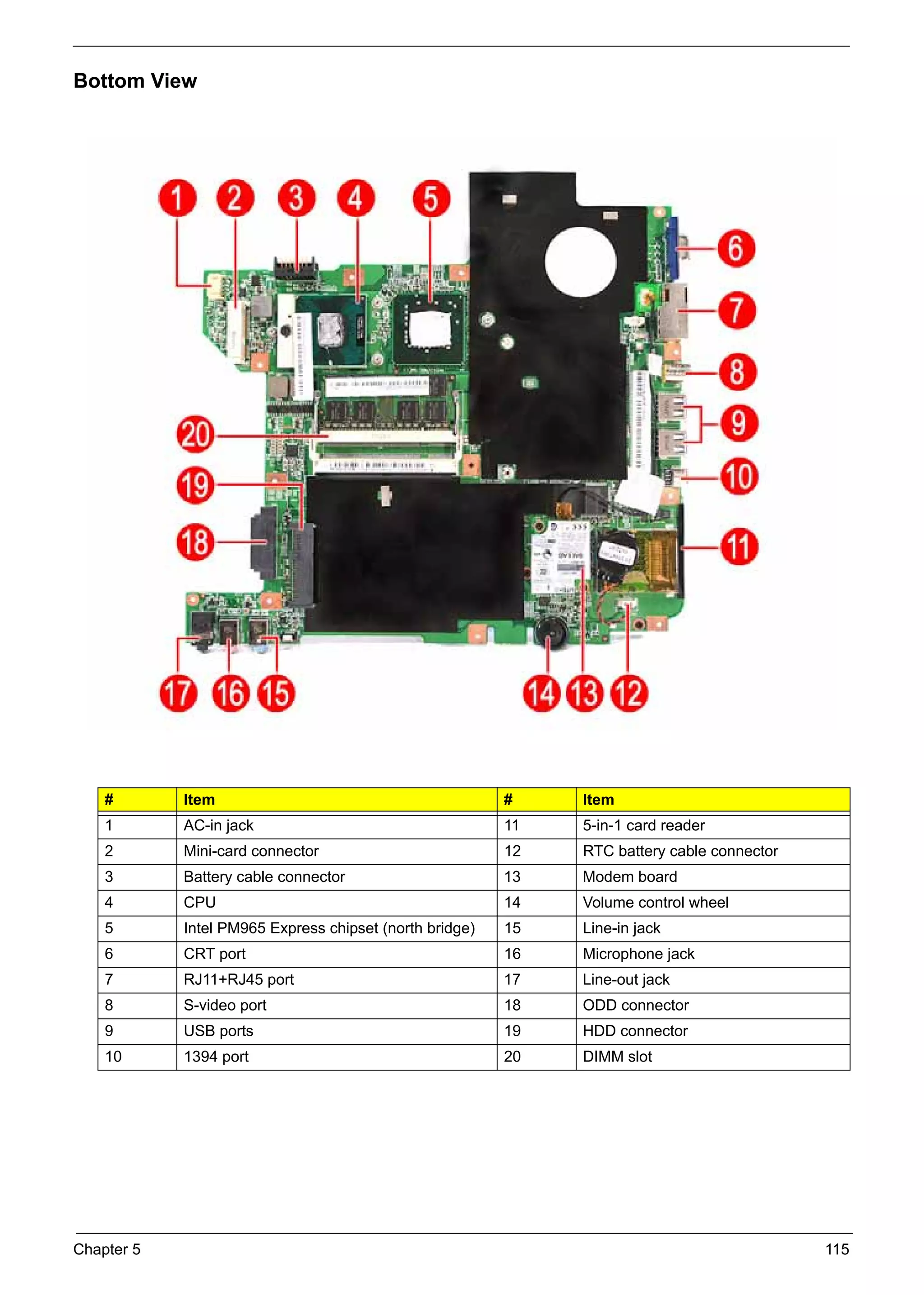 SG_Aspire4920_Book.book   Page 115    Monday, May 28, 2007 6:49 PM




     Bottom View




          #               Item                                         #    Item
          1               AC-in jack                                   11   5-in-1 card reader
          2               Mini-card connector                          12   RTC battery cable connector
          3               Battery cable connector                      13   Modem board
          4               CPU                                          14   Volume control wheel
          5               Intel PM965 Express chipset (north bridge)   15   Line-in jack
          6               CRT port                                     16   Microphone jack
          7               RJ11+RJ45 port                               17   Line-out jack
          8               S-video port                                 18   ODD connector
          9               USB ports                                    19   HDD connector
          10              1394 port                                    20   DIMM slot




     Chapter 5                                                                                            115
 