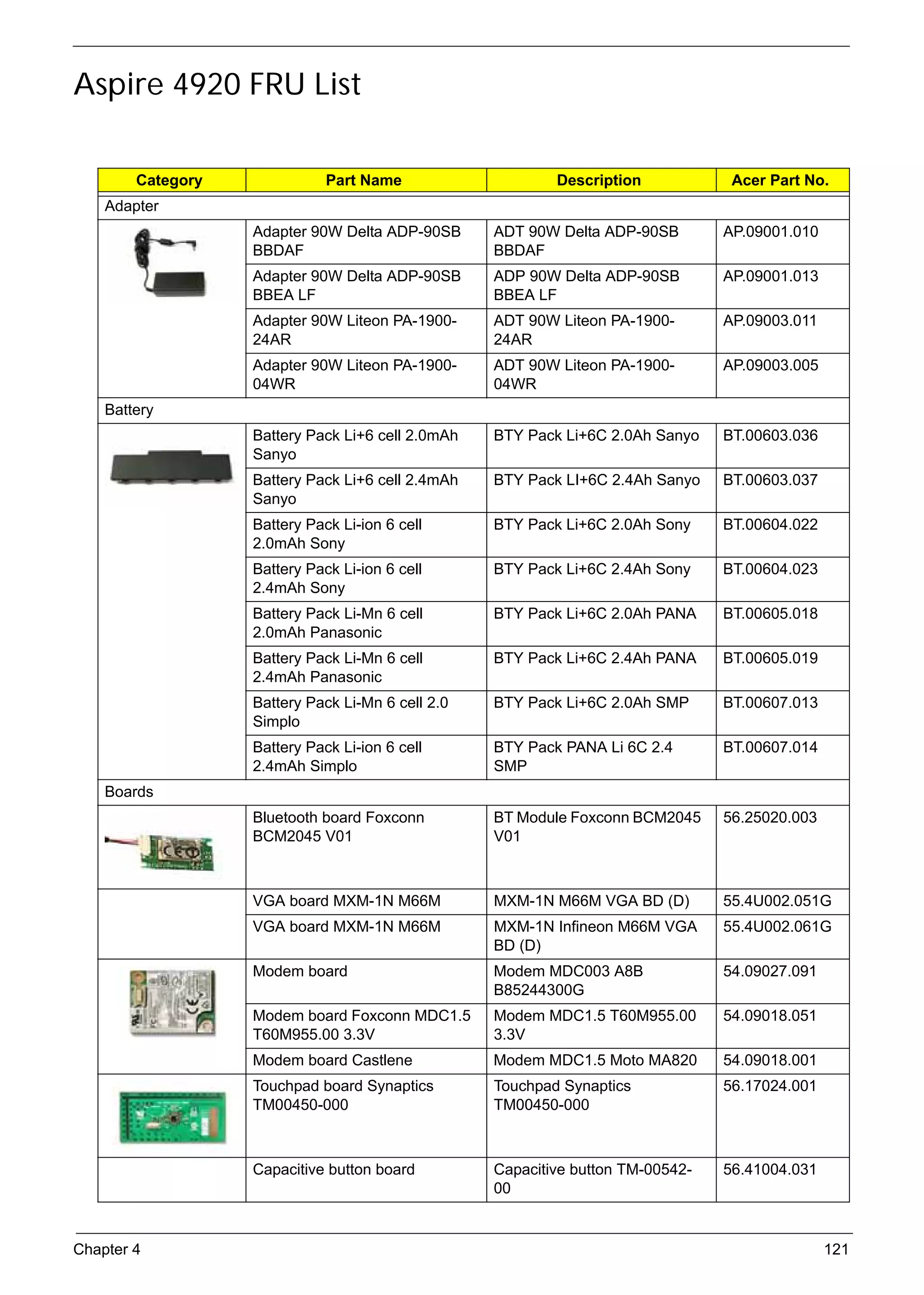 SG_Aspire4920_Book.book   Page 121   Monday, May 28, 2007 6:49 PM




     Aspire 4920 FRU List

                Category                         Part Name                   Description            Acer Part No.
          Adapter
                                     Adapter 90W Delta ADP-90SB      ADT 90W Delta ADP-90SB        AP.09001.010
                                     BBDAF                           BBDAF
                                     Adapter 90W Delta ADP-90SB      ADP 90W Delta ADP-90SB        AP.09001.013
                                     BBEA LF                         BBEA LF
                                     Adapter 90W Liteon PA-1900-     ADT 90W Liteon PA-1900-       AP.09003.011
                                     24AR                            24AR
                                     Adapter 90W Liteon PA-1900-     ADT 90W Liteon PA-1900-       AP.09003.005
                                     04WR                            04WR
          Battery
                                     Battery Pack Li+6 cell 2.0mAh   BTY Pack Li+6C 2.0Ah Sanyo    BT.00603.036
                                     Sanyo
                                     Battery Pack Li+6 cell 2.4mAh   BTY Pack LI+6C 2.4Ah Sanyo    BT.00603.037
                                     Sanyo
                                     Battery Pack Li-ion 6 cell      BTY Pack Li+6C 2.0Ah Sony     BT.00604.022
                                     2.0mAh Sony
                                     Battery Pack Li-ion 6 cell      BTY Pack Li+6C 2.4Ah Sony     BT.00604.023
                                     2.4mAh Sony
                                     Battery Pack Li-Mn 6 cell       BTY Pack Li+6C 2.0Ah PANA     BT.00605.018
                                     2.0mAh Panasonic
                                     Battery Pack Li-Mn 6 cell       BTY Pack Li+6C 2.4Ah PANA     BT.00605.019
                                     2.4mAh Panasonic
                                     Battery Pack Li-Mn 6 cell 2.0   BTY Pack Li+6C 2.0Ah SMP      BT.00607.013
                                     Simplo
                                     Battery Pack Li-ion 6 cell      BTY Pack PANA Li 6C 2.4       BT.00607.014
                                     2.4mAh Simplo                   SMP
          Boards
                                     Bluetooth board Foxconn         BT Module Foxconn BCM2045     56.25020.003
                                     BCM2045 V01                     V01



                                     VGA board MXM-1N M66M           MXM-1N M66M VGA BD (D)        55.4U002.051G
                                     VGA board MXM-1N M66M           MXM-1N Infineon M66M VGA      55.4U002.061G
                                                                     BD (D)
                                     Modem board                     Modem MDC003 A8B              54.09027.091
                                                                     B85244300G
                                     Modem board Foxconn MDC1.5      Modem MDC1.5 T60M955.00       54.09018.051
                                     T60M955.00 3.3V                 3.3V
                                     Modem board Castlene            Modem MDC1.5 Moto MA820       54.09018.001
                                     Touchpad board Synaptics        Touchpad Synaptics            56.17024.001
                                     TM00450-000                     TM00450-000



                                     Capacitive button board         Capacitive button TM-00542-   56.41004.031
                                                                     00


     Chapter 4                                                                                                    121
 